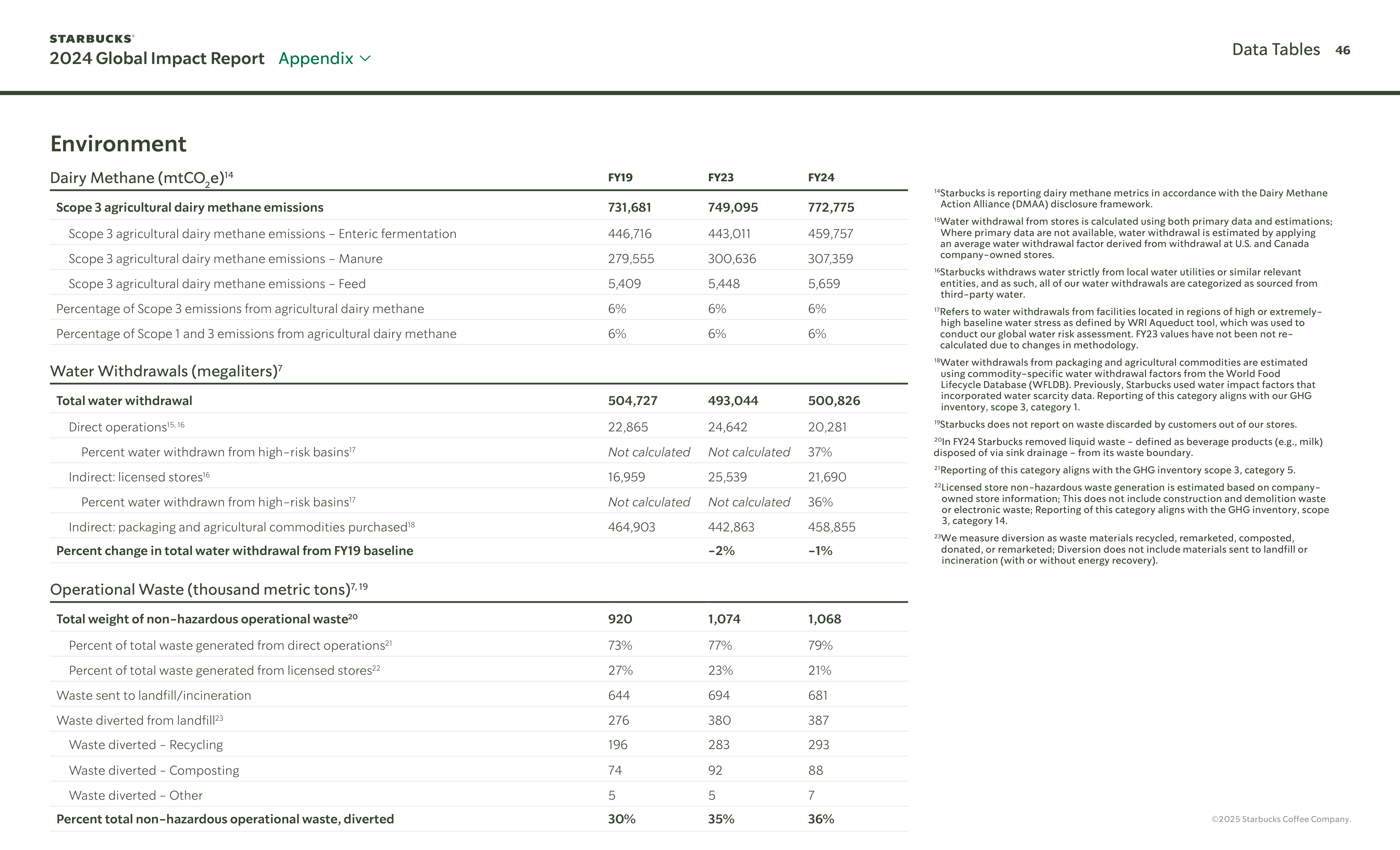 Starbucks Global Impact Report — page 46