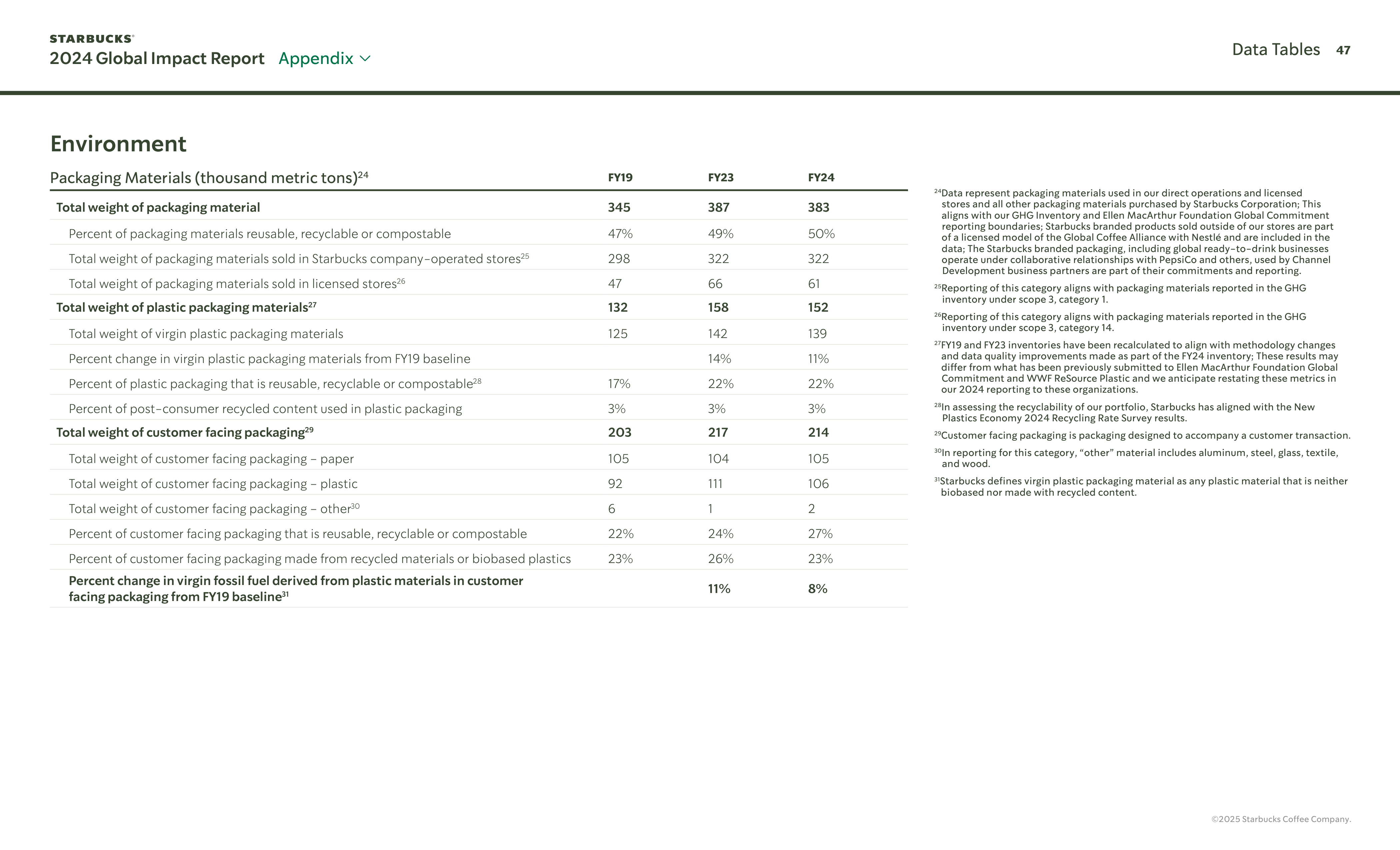 Starbucks Global Impact Report — page 47