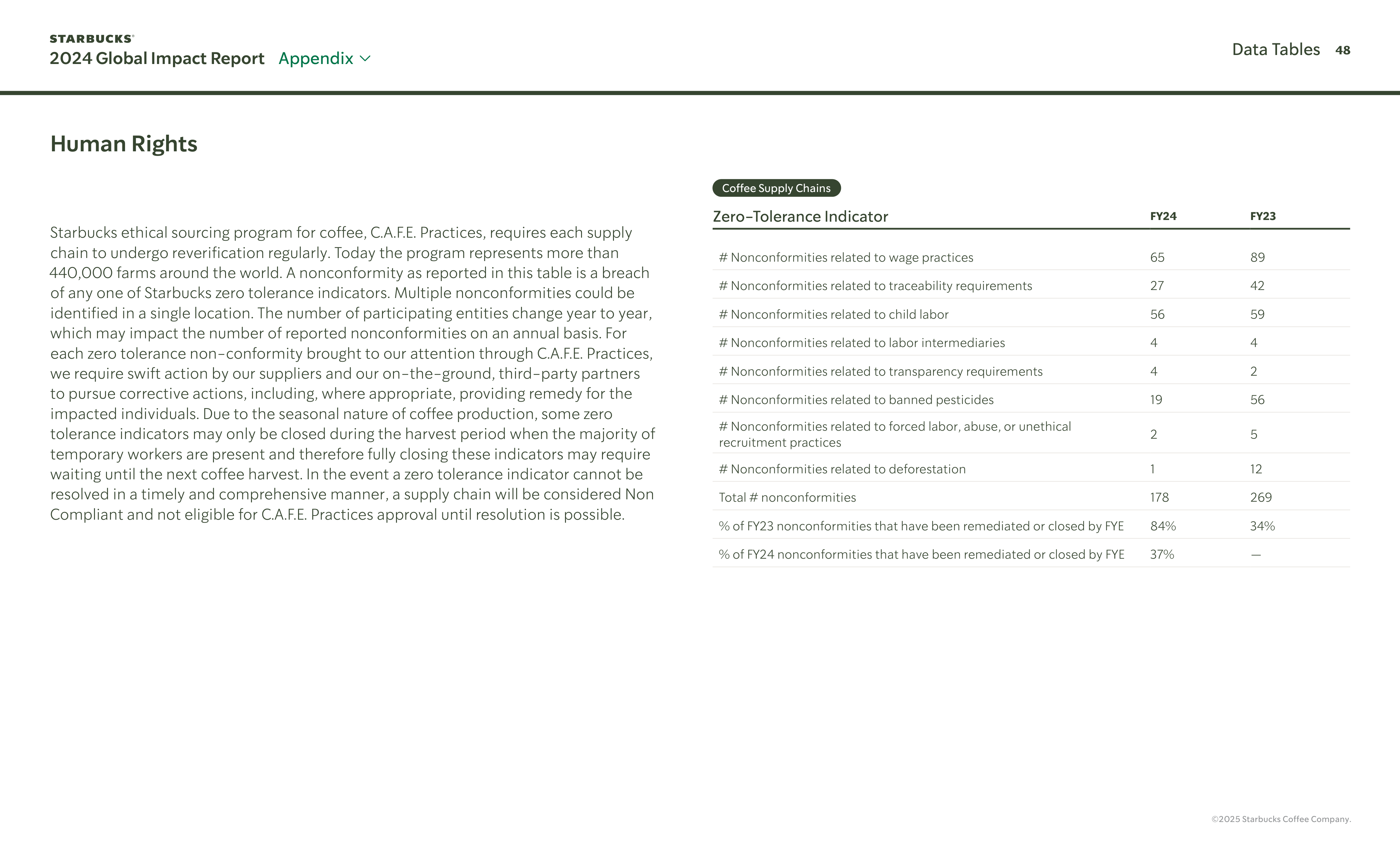 Starbucks Global Impact Report — page 48