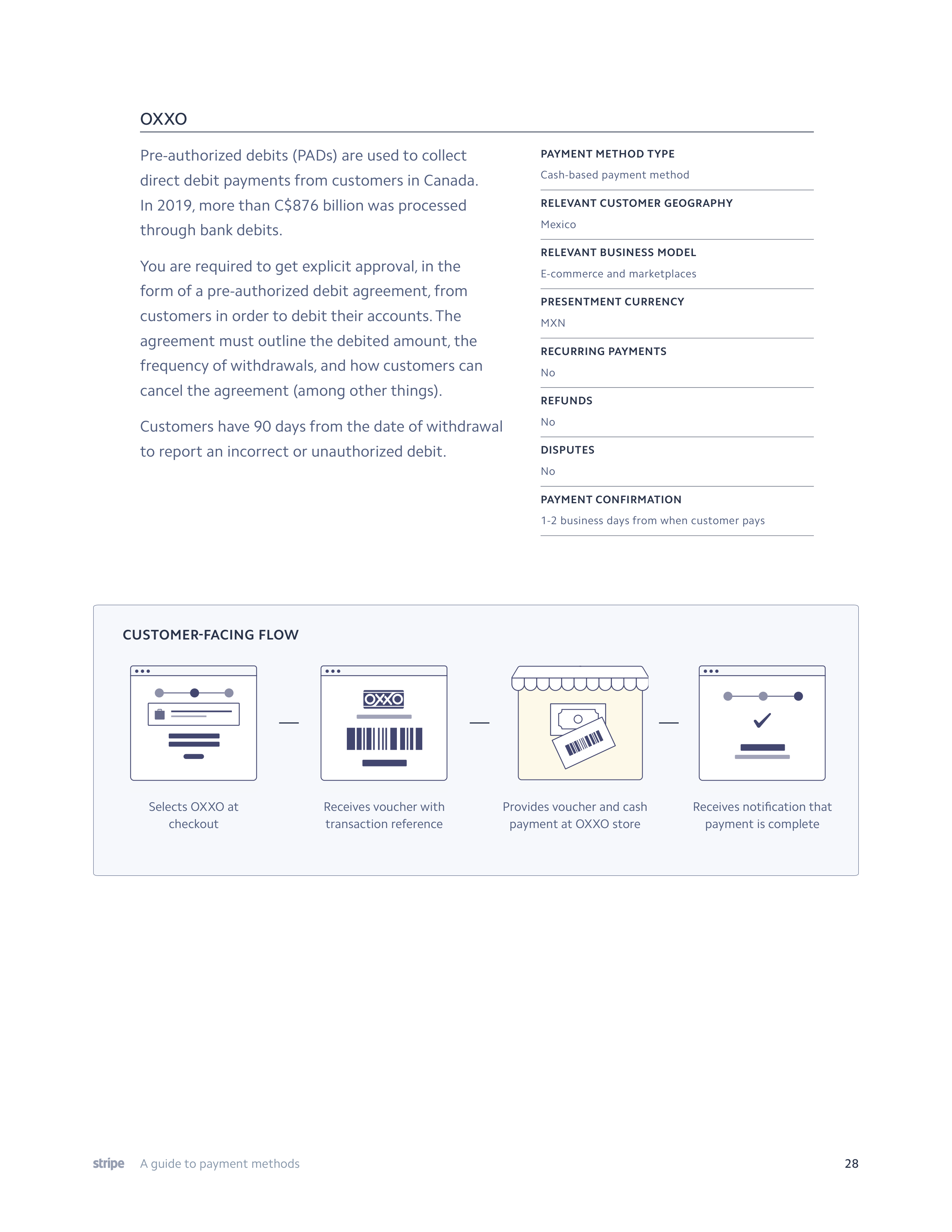 Stripe Payment Methods Guide — page 28