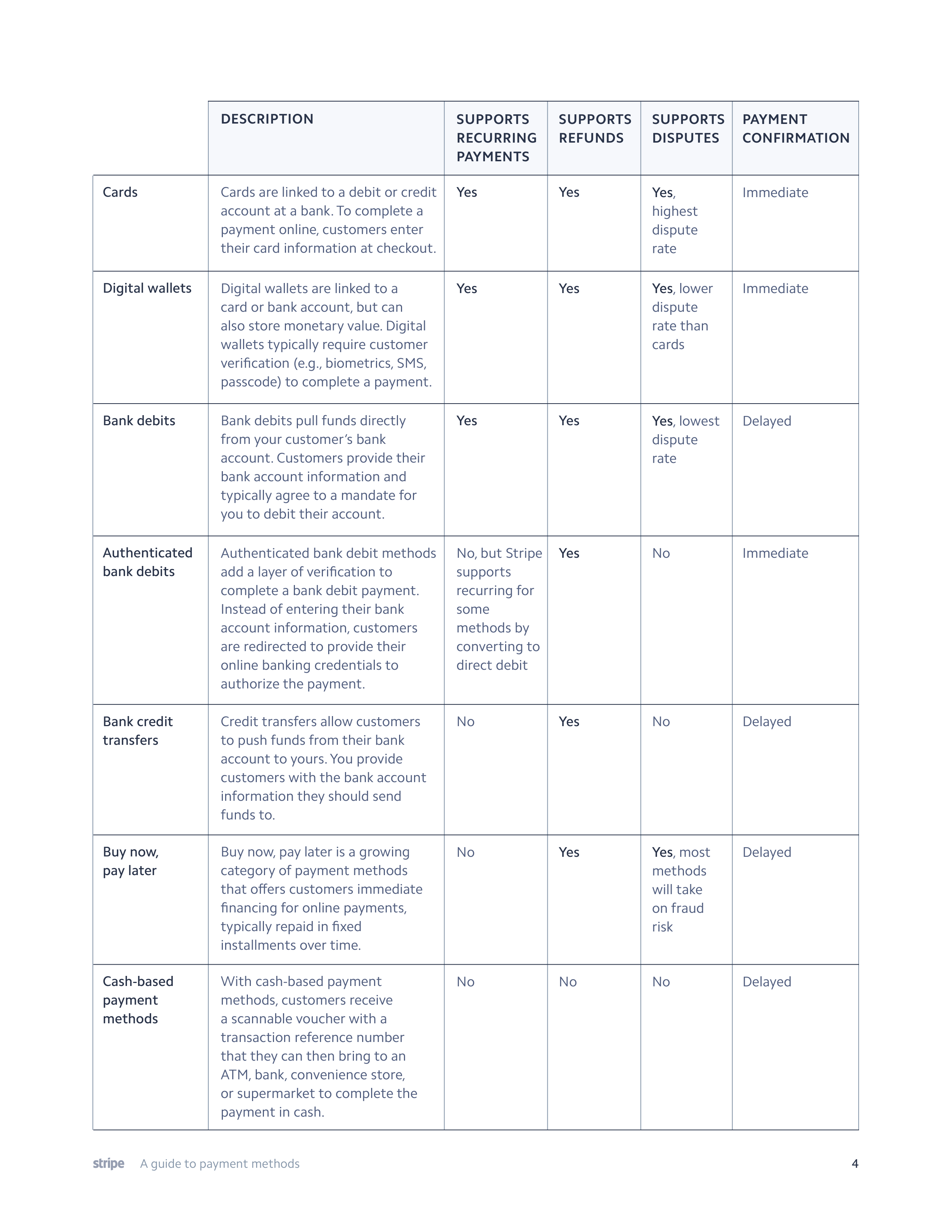 Stripe Payment Methods Guide — page 4