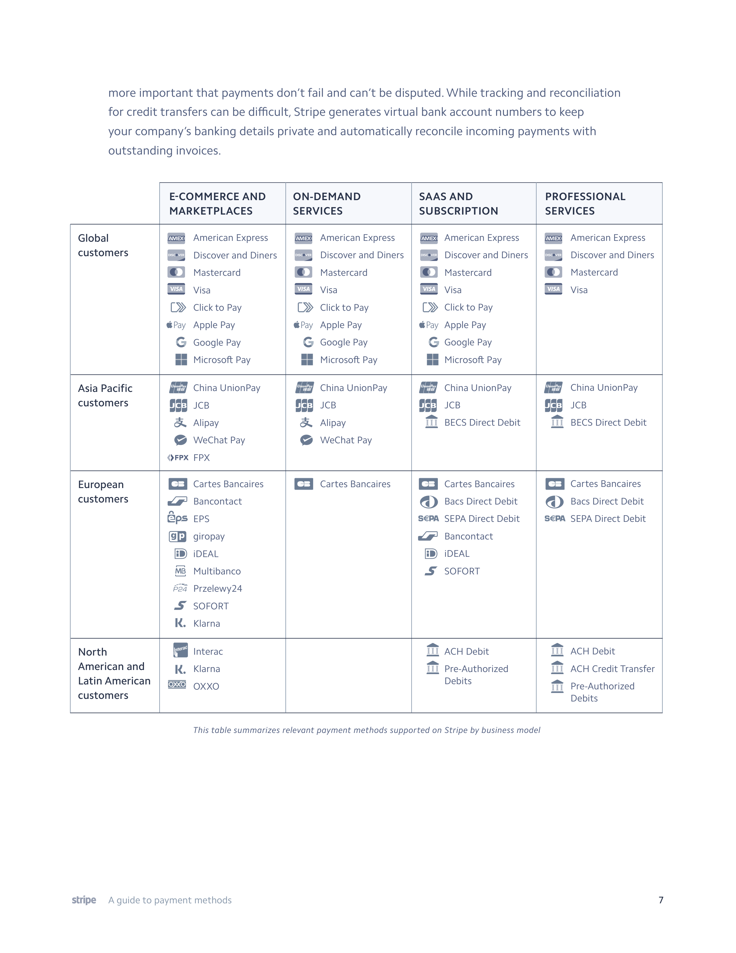 Stripe Payment Methods Guide — page 7