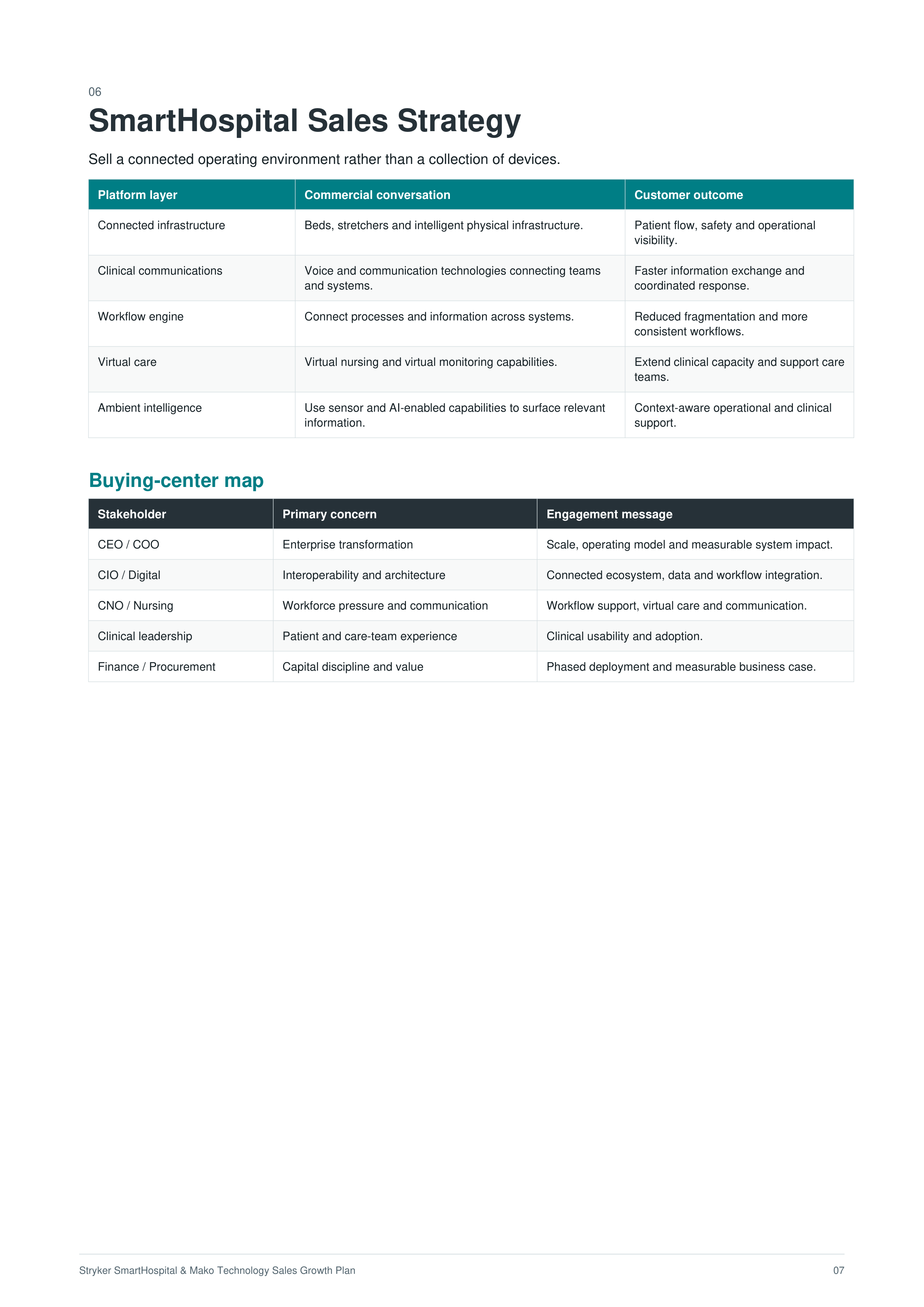 Stryker SmartHospital & Mako Technology Sales Growth Plan — page 7