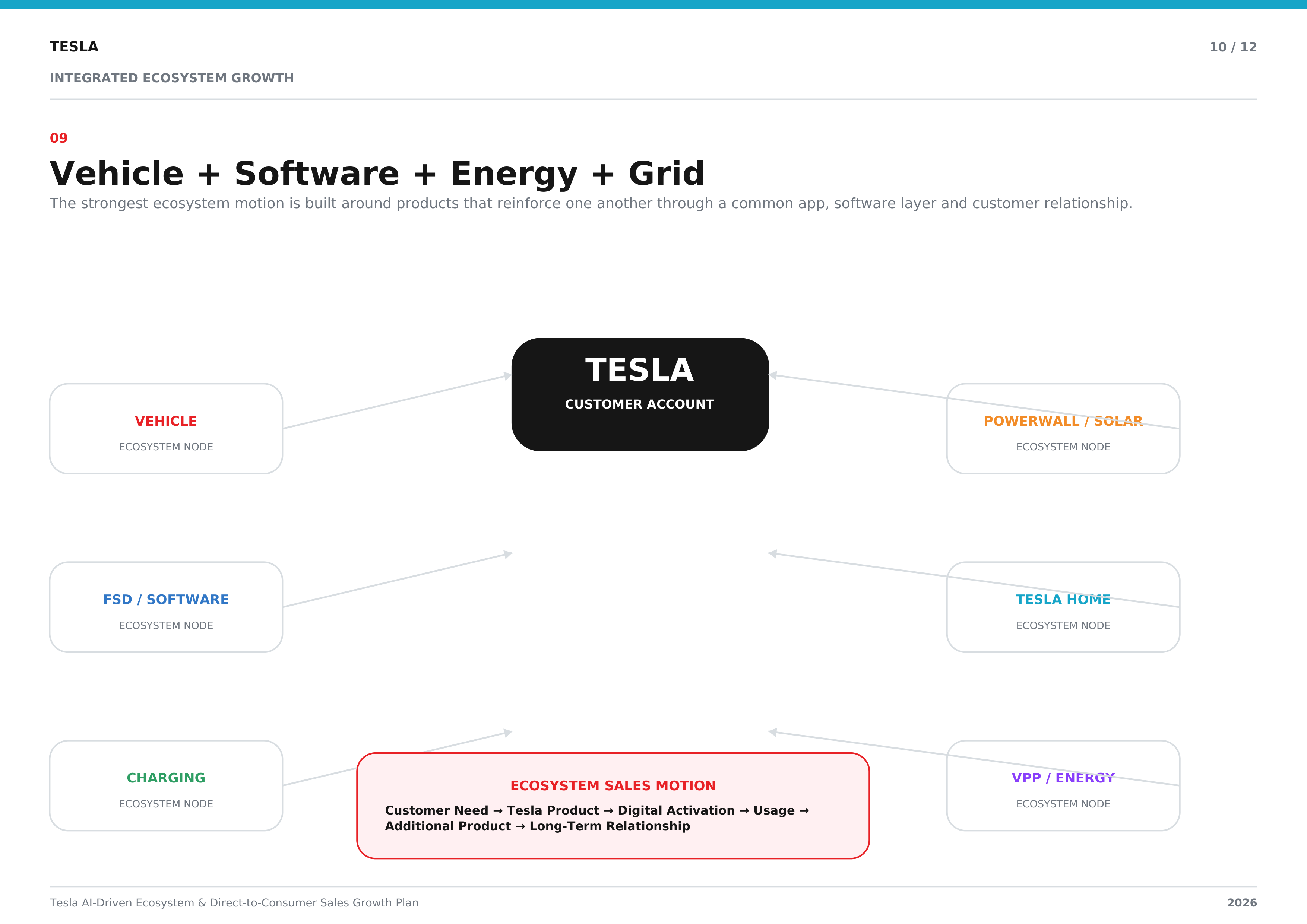 Tesla AI-Driven Ecosystem & Direct-to-Consumer Sales Growth Plan — page 10