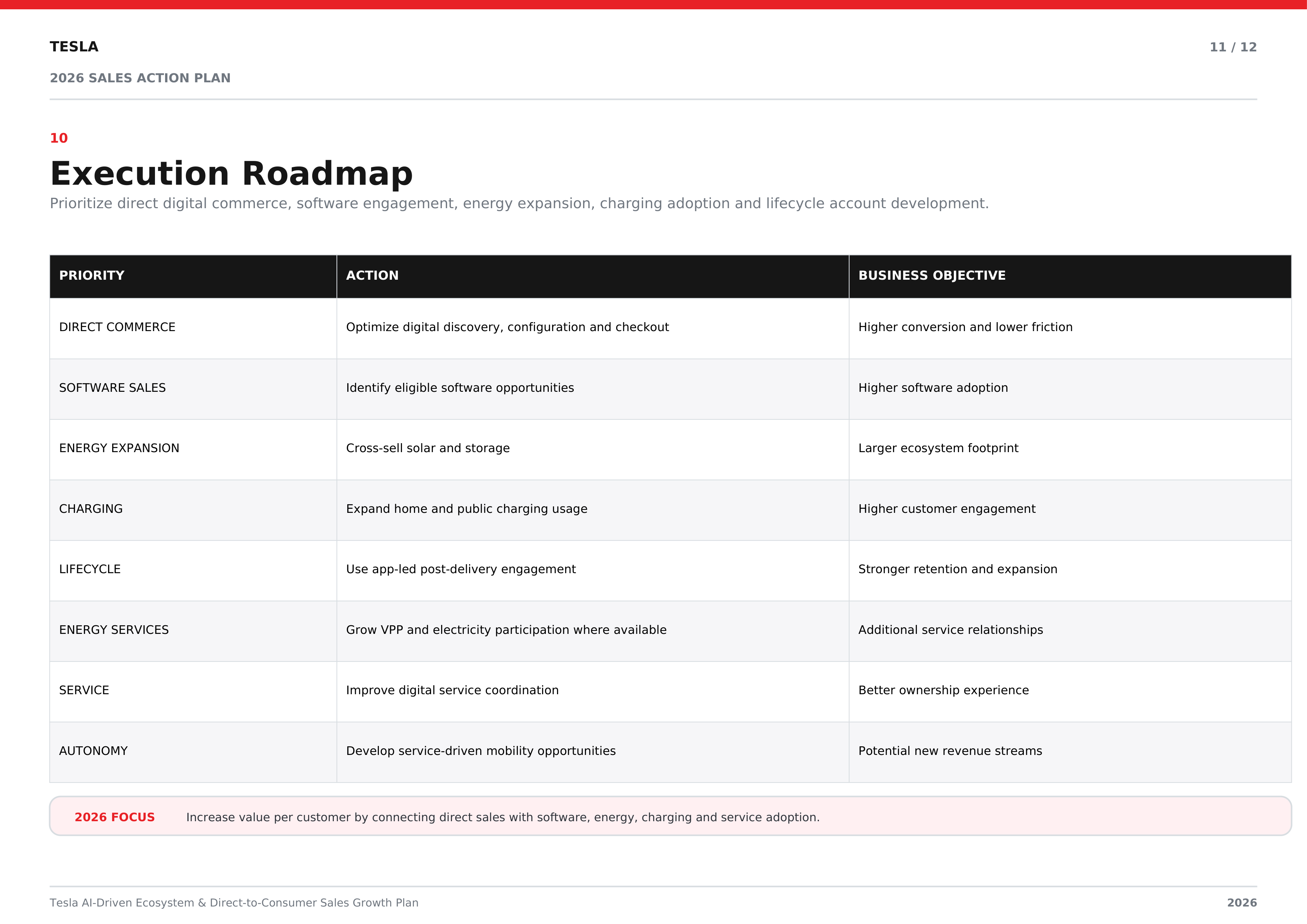 Tesla AI-Driven Ecosystem & Direct-to-Consumer Sales Growth Plan — page 11