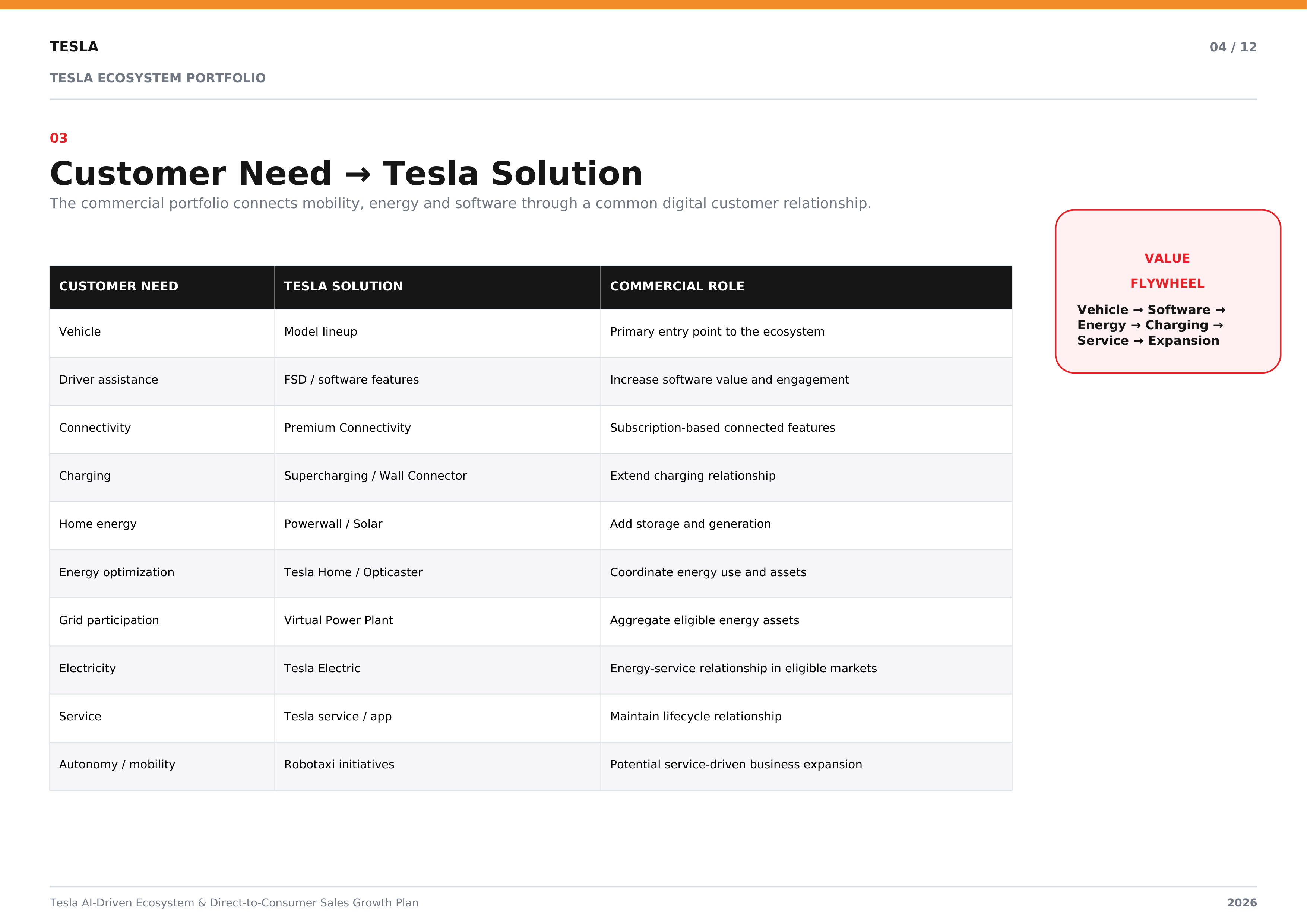 Tesla AI-Driven Ecosystem & Direct-to-Consumer Sales Growth Plan — page 4