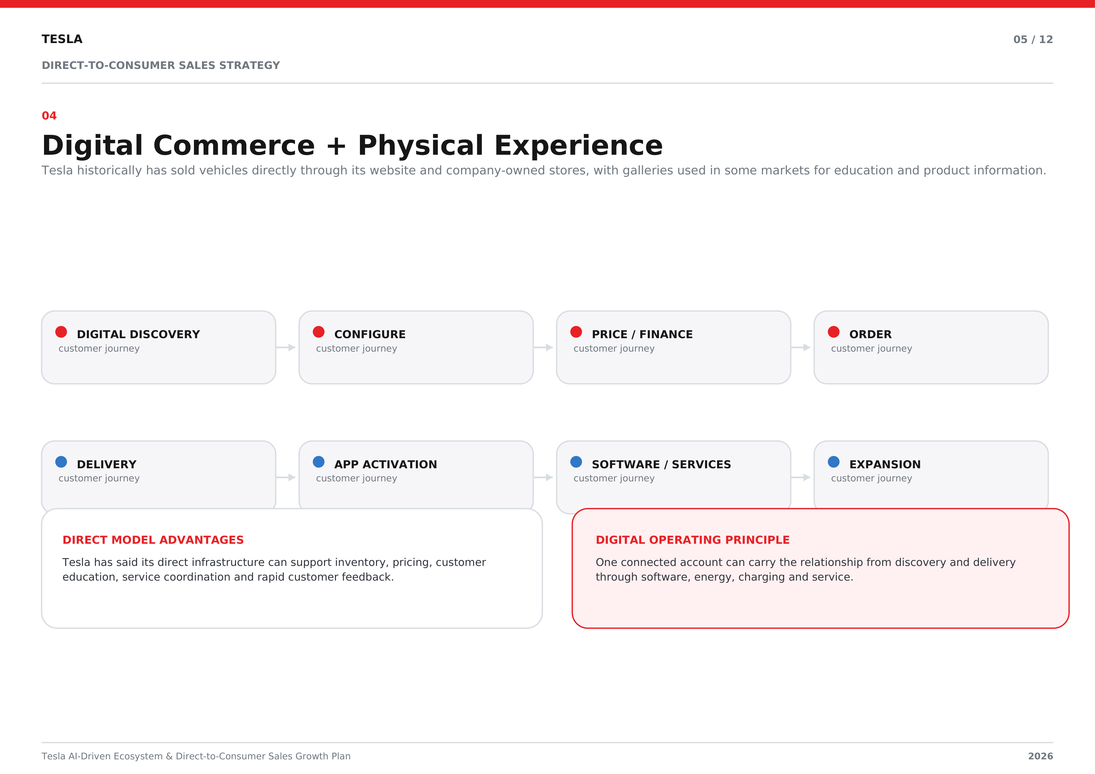 Tesla AI-Driven Ecosystem & Direct-to-Consumer Sales Growth Plan — page 5