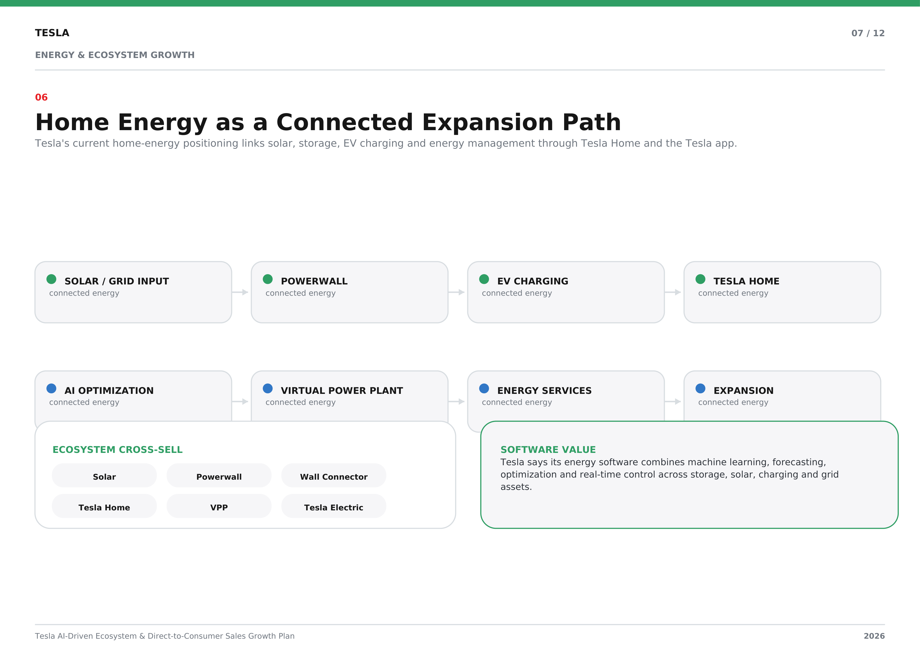 Tesla AI-Driven Ecosystem & Direct-to-Consumer Sales Growth Plan — page 7