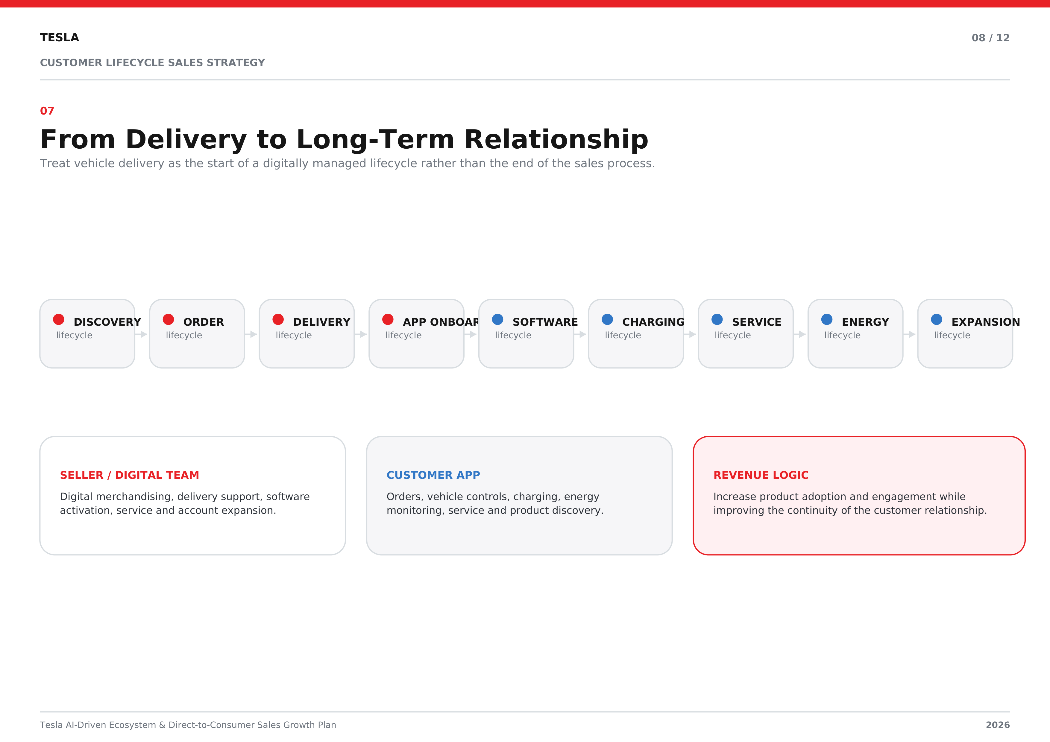 Tesla AI-Driven Ecosystem & Direct-to-Consumer Sales Growth Plan — page 8
