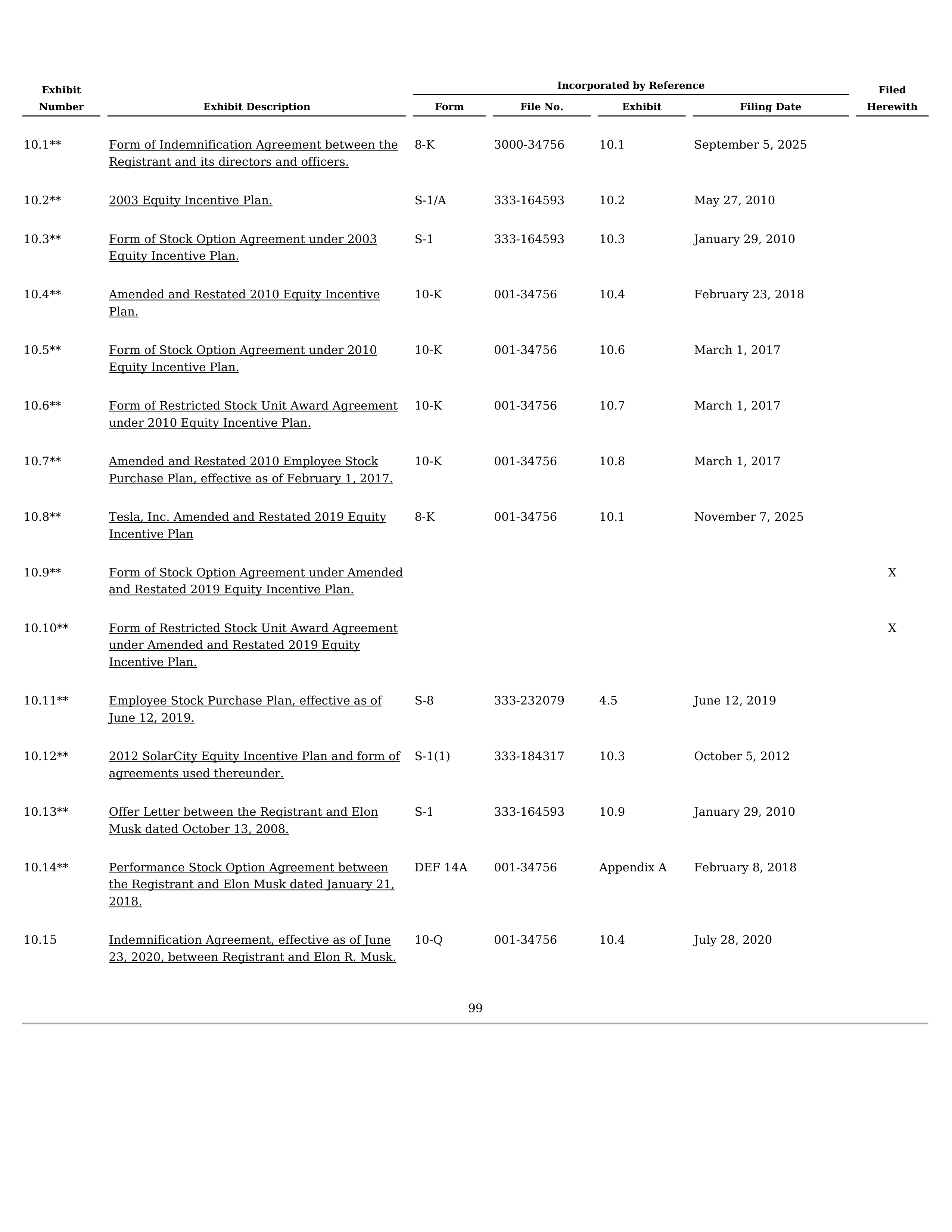 Tesla Annual Report — page 103