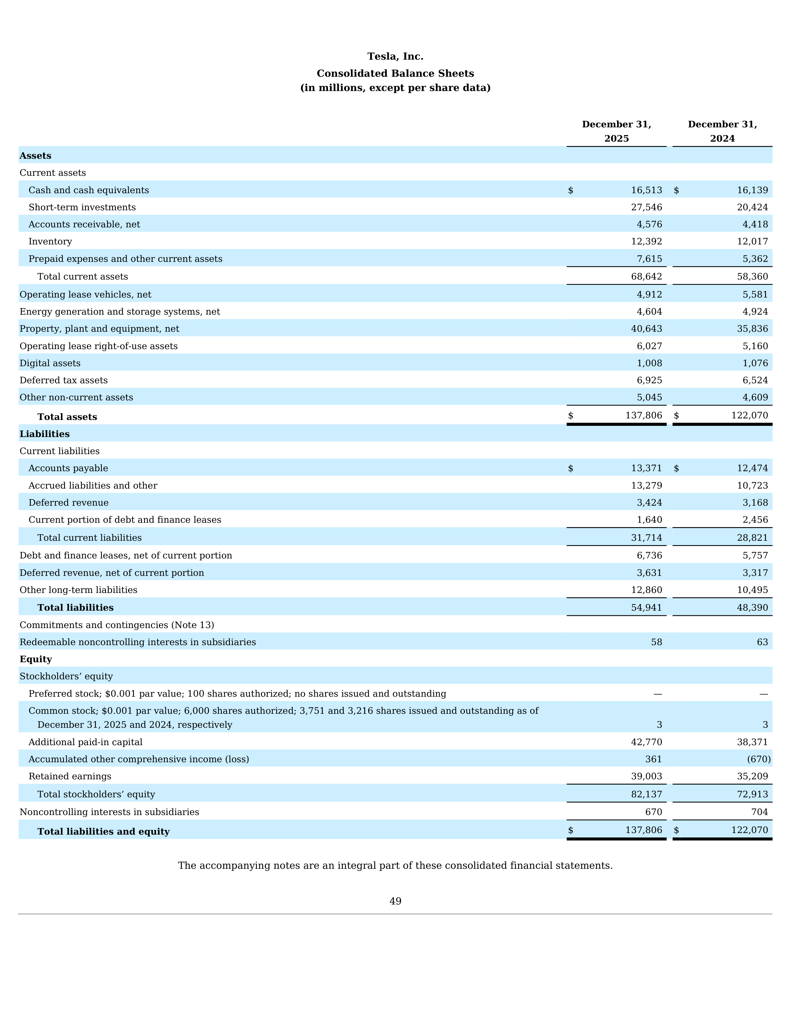 Tesla Annual Report — page 52