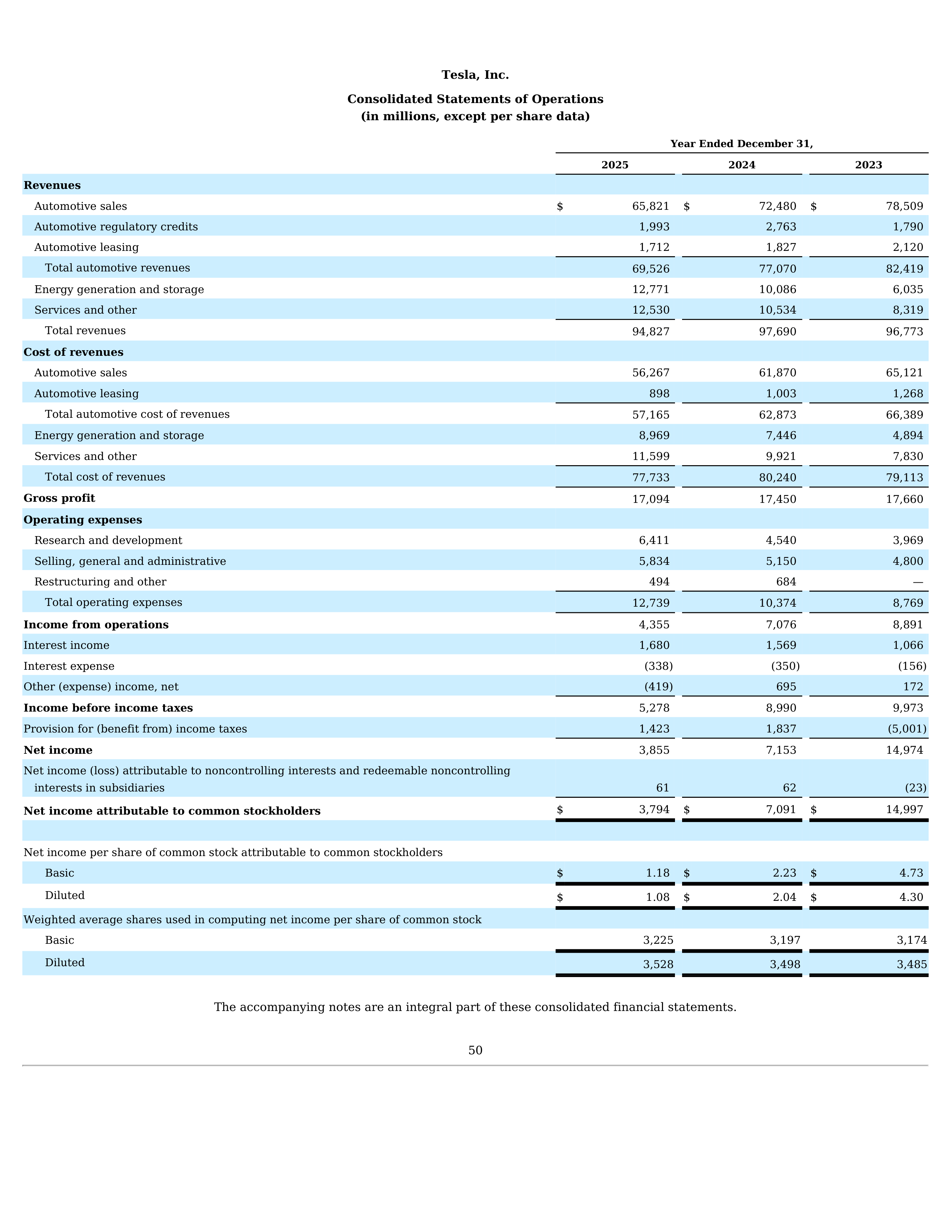 Tesla Annual Report — page 53