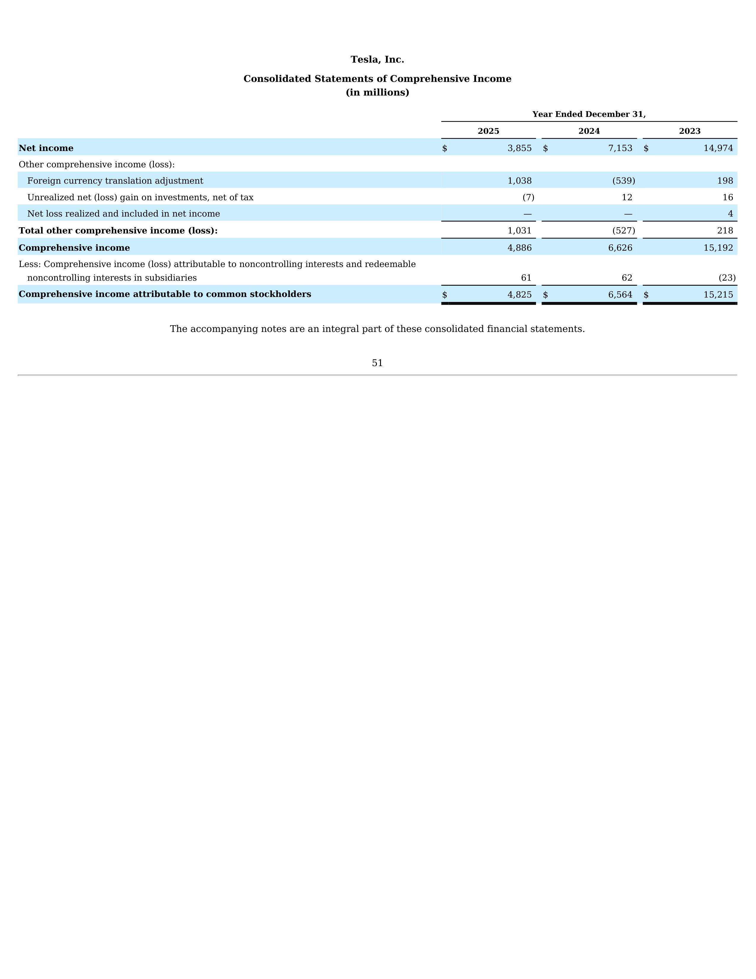 Tesla Annual Report — page 54