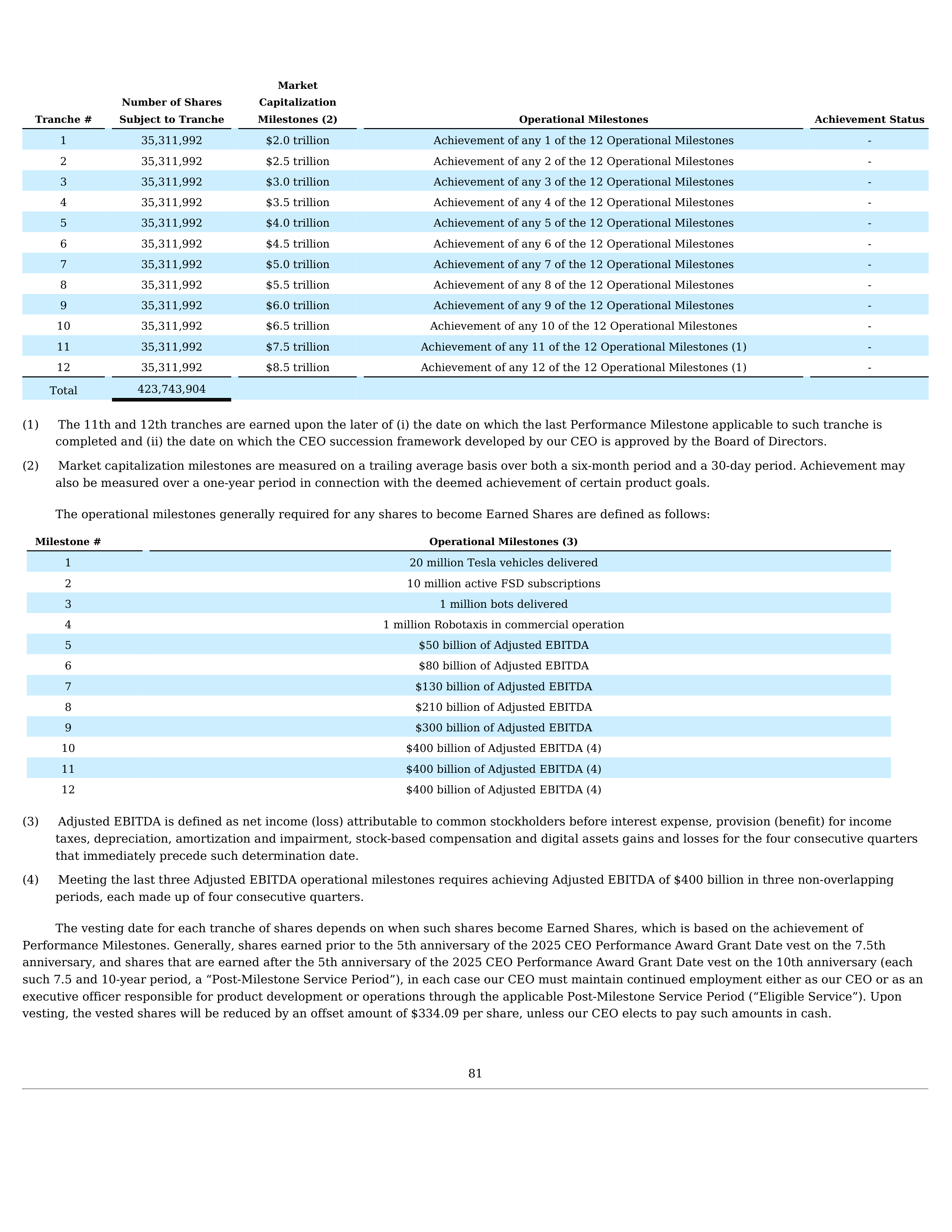 Tesla Annual Report — page 85