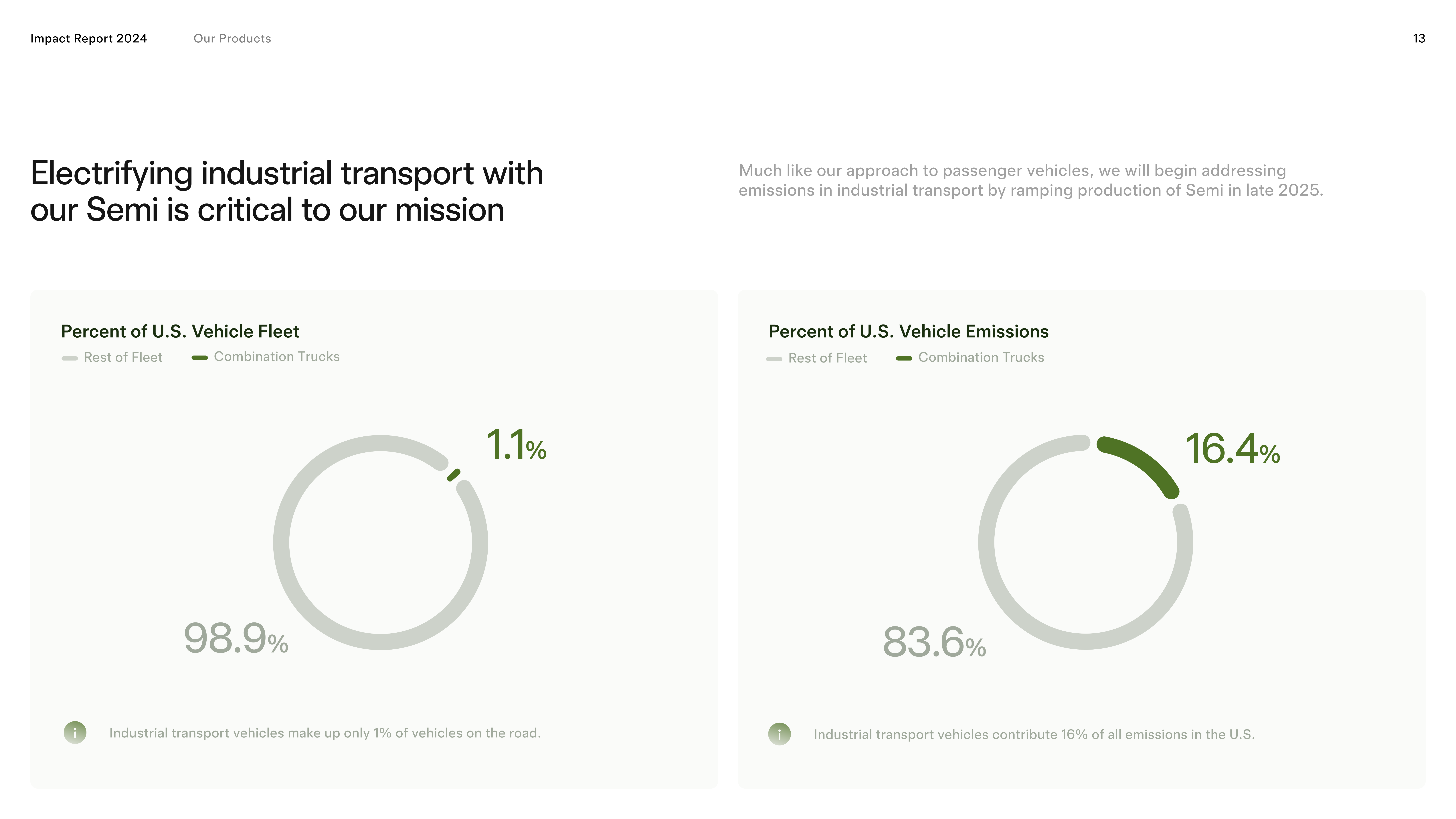 Tesla Impact Report — page 13
