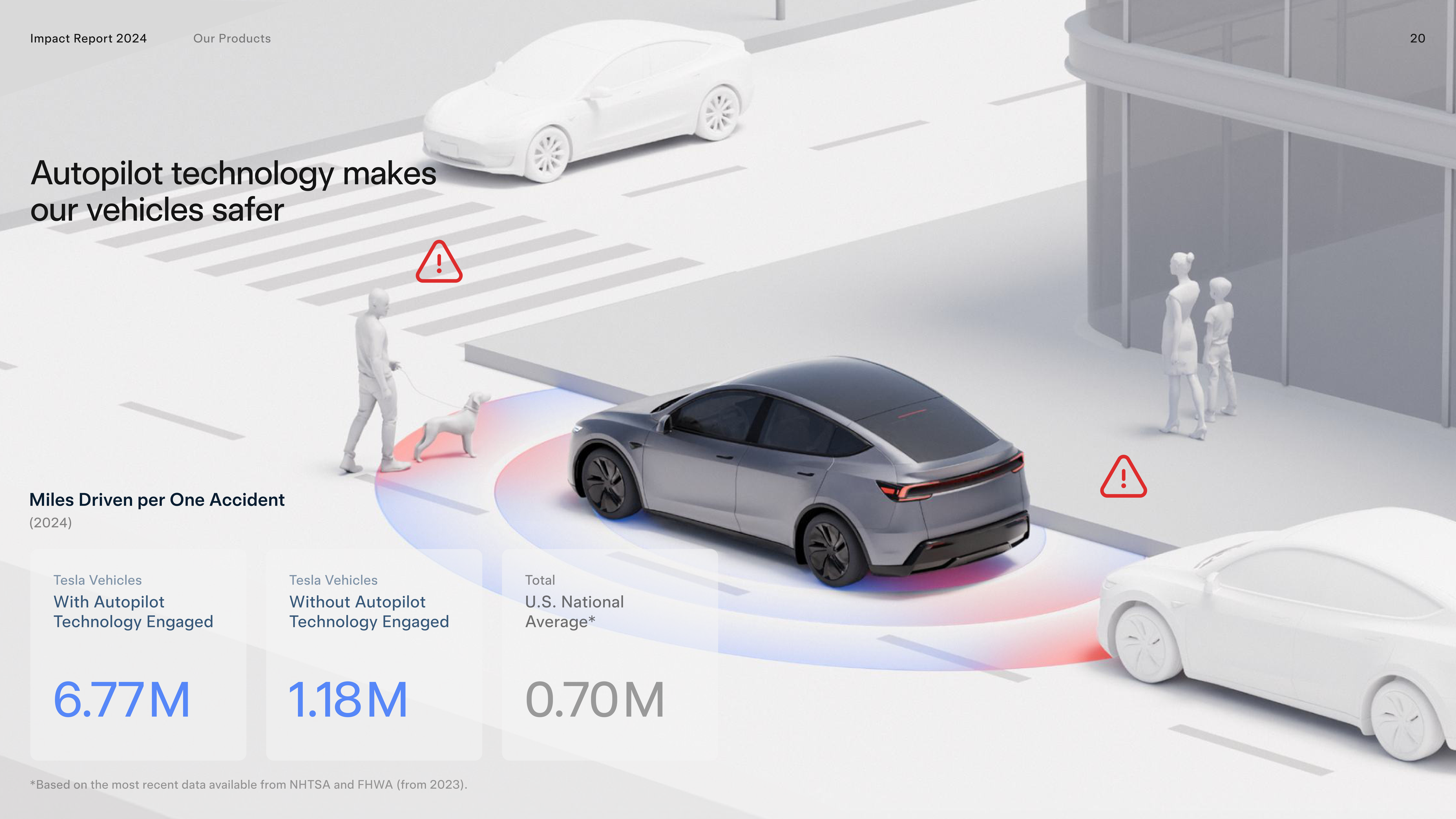 Tesla Impact Report — page 20