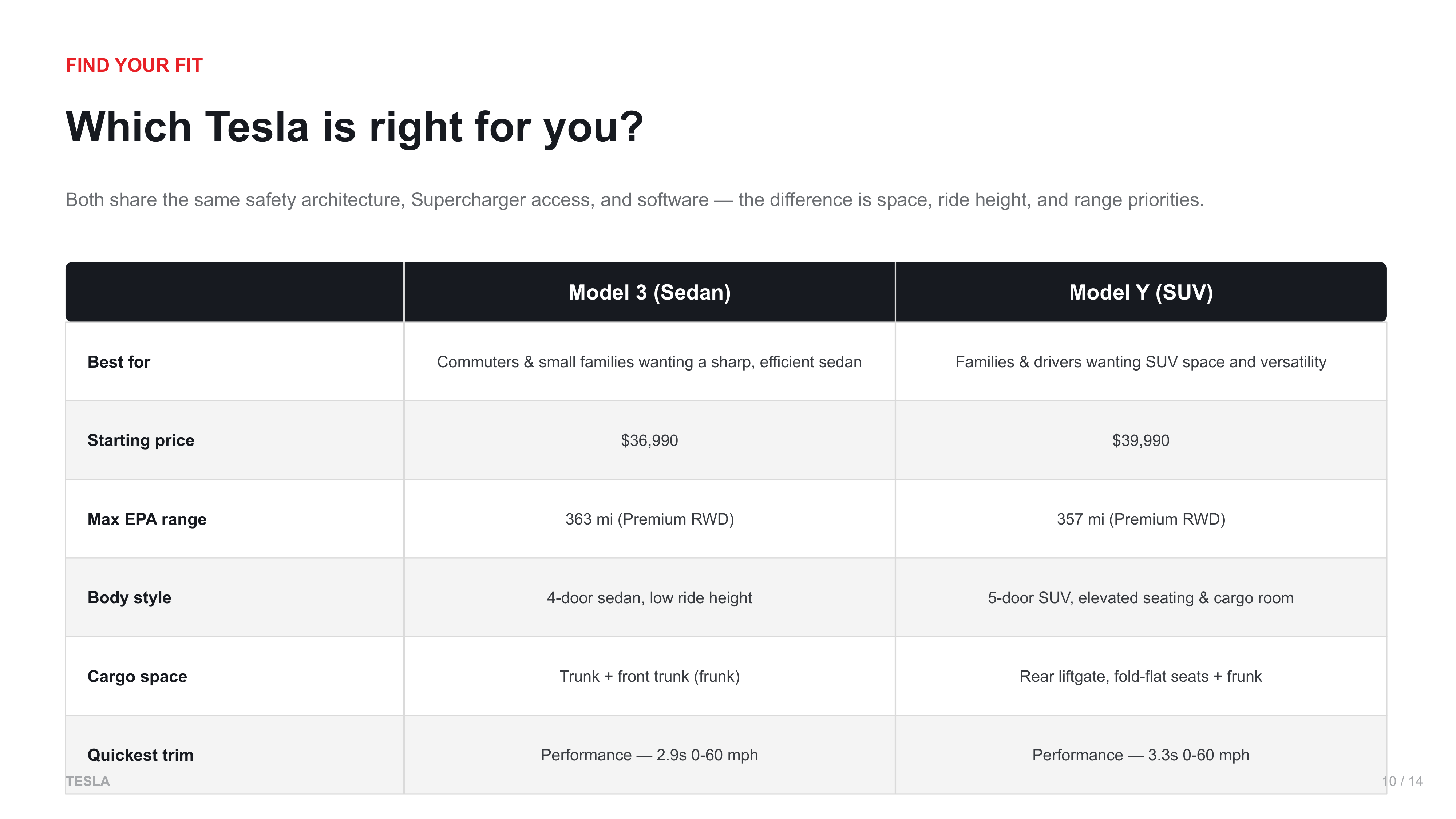 Tesla Sales Pitch Presentation — page 10