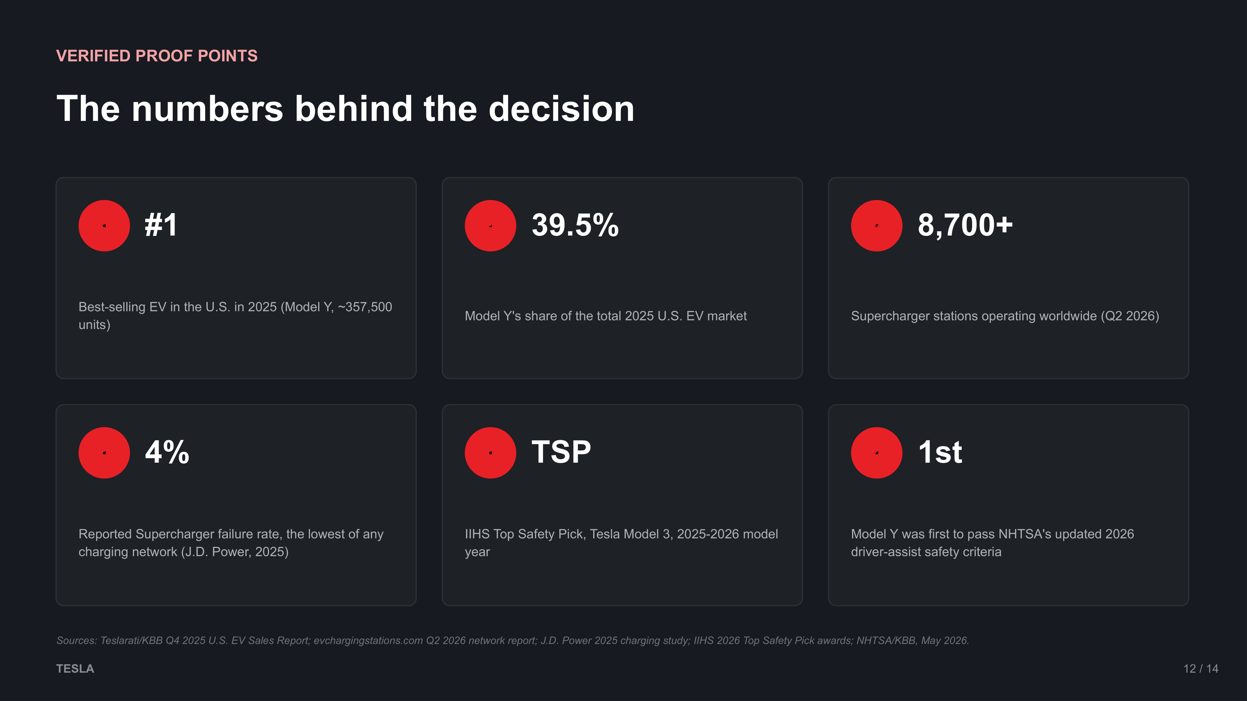 Tesla Sales Pitch Presentation — page 12