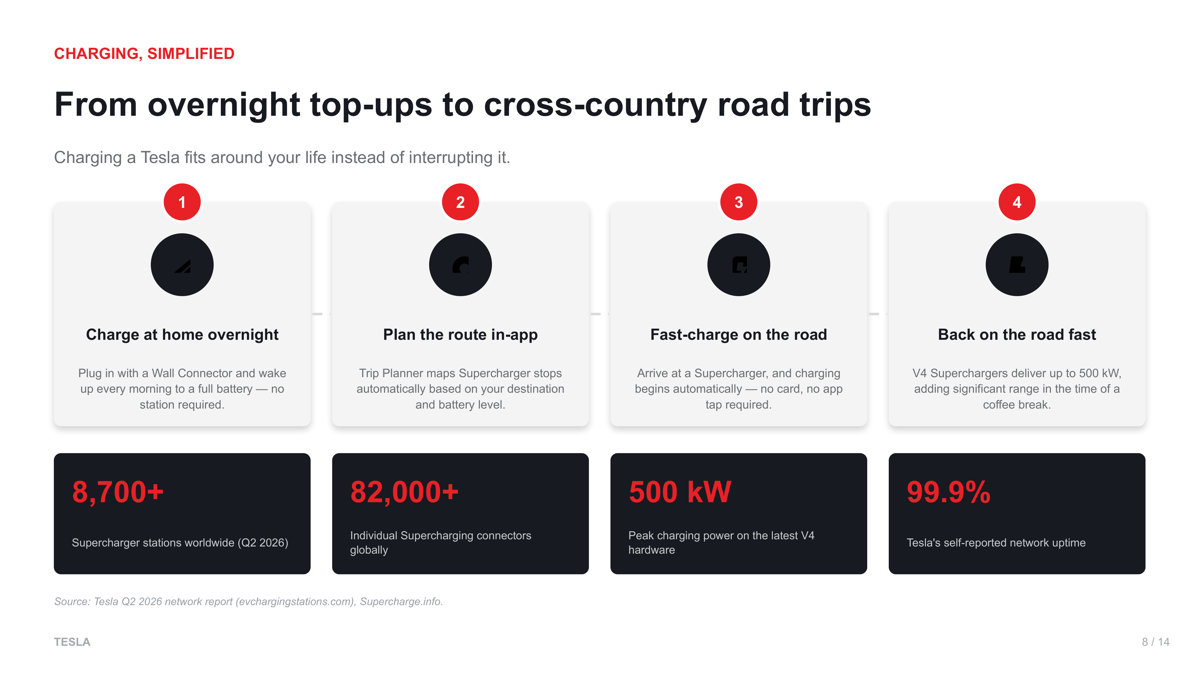 Tesla Sales Pitch Presentation — page 8