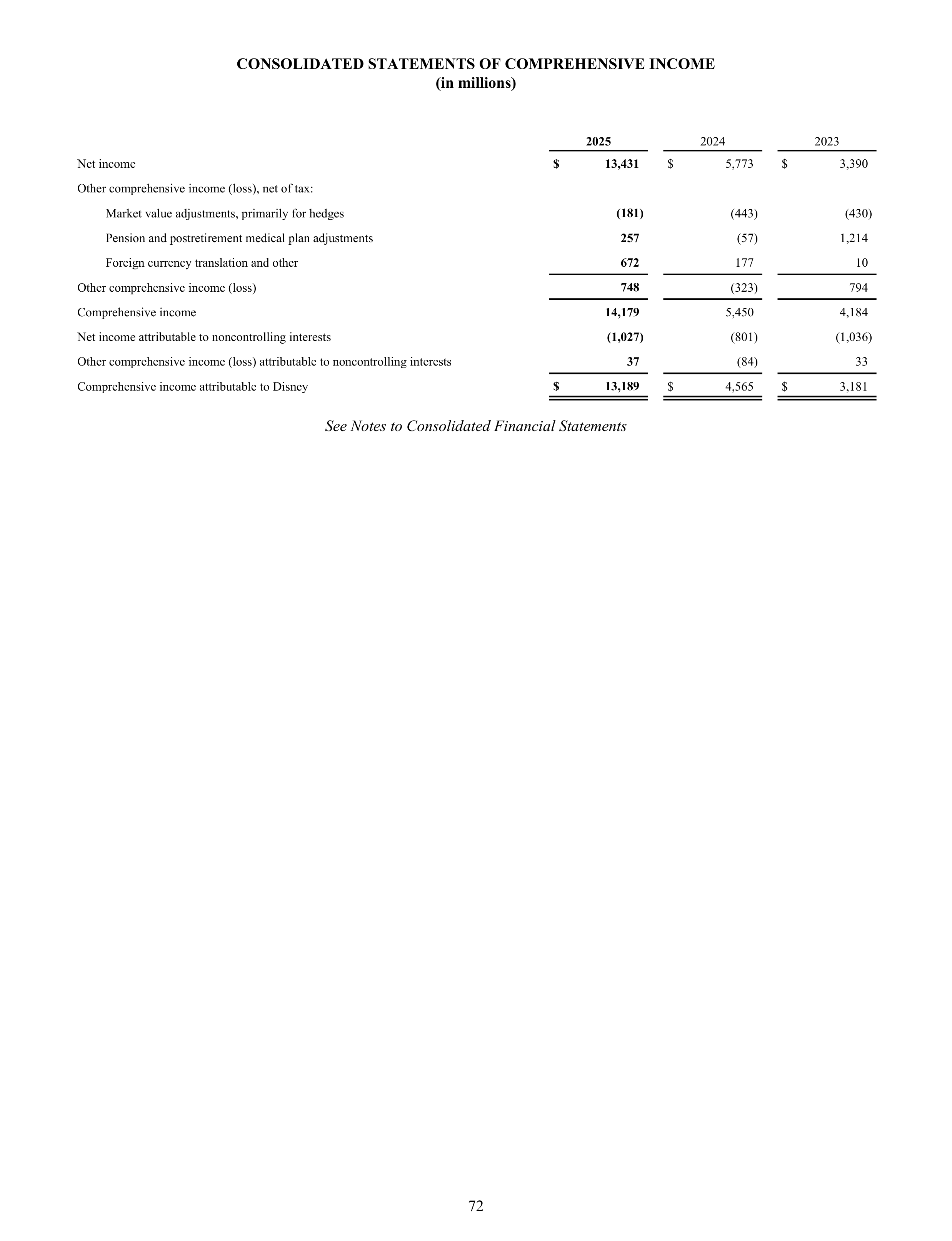 Disney Annual Report — page 75
