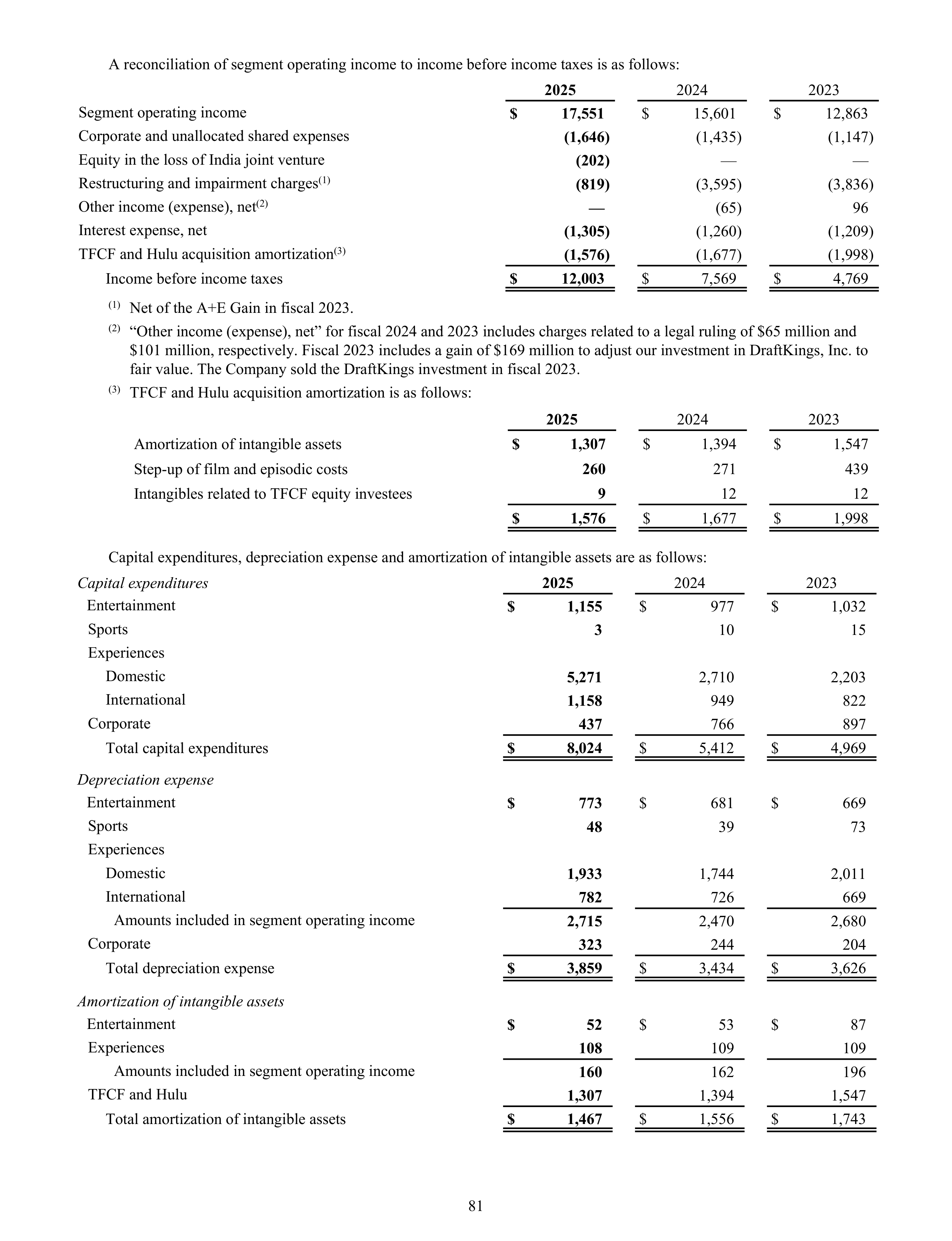 Disney Annual Report — page 84