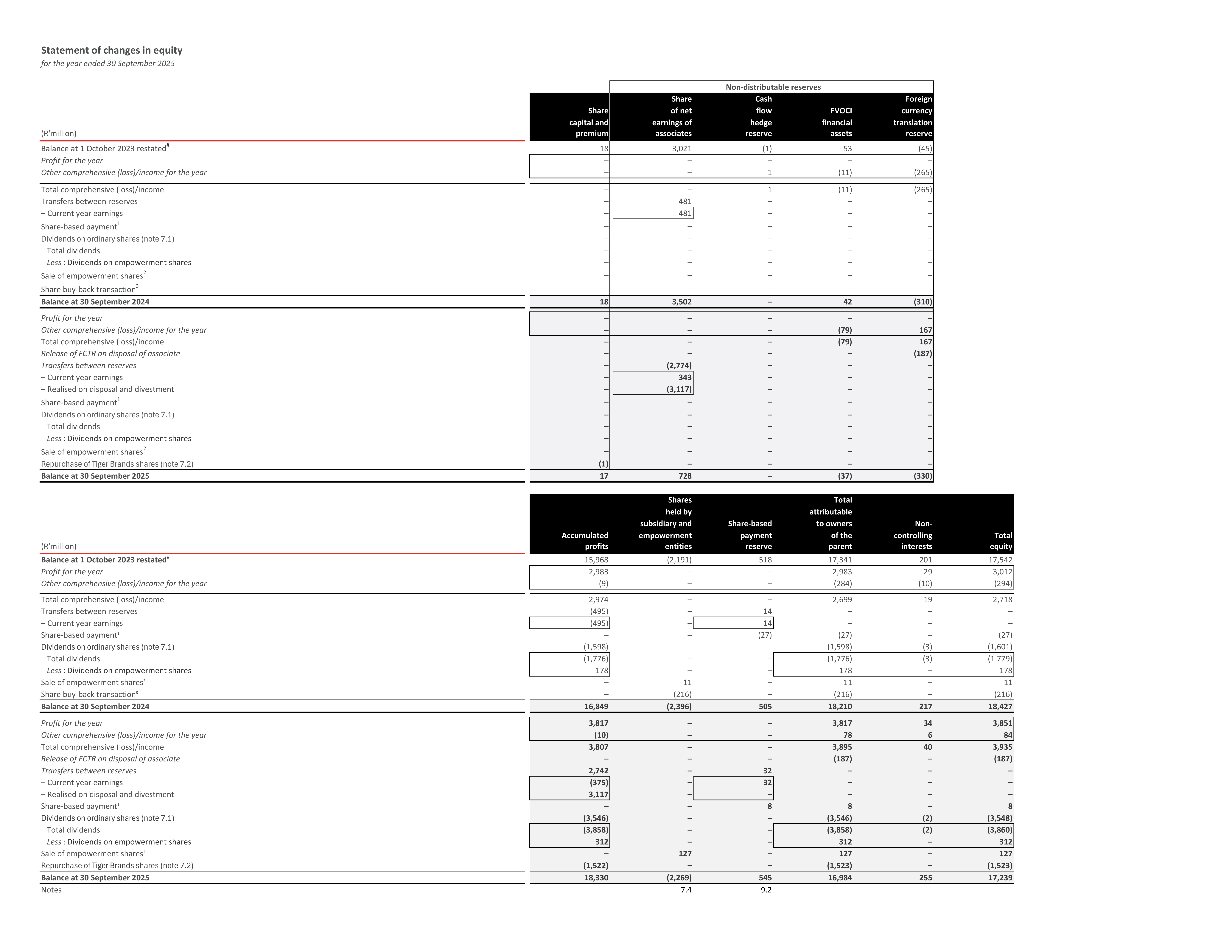 Tiger Brands Equity Statement — page 1