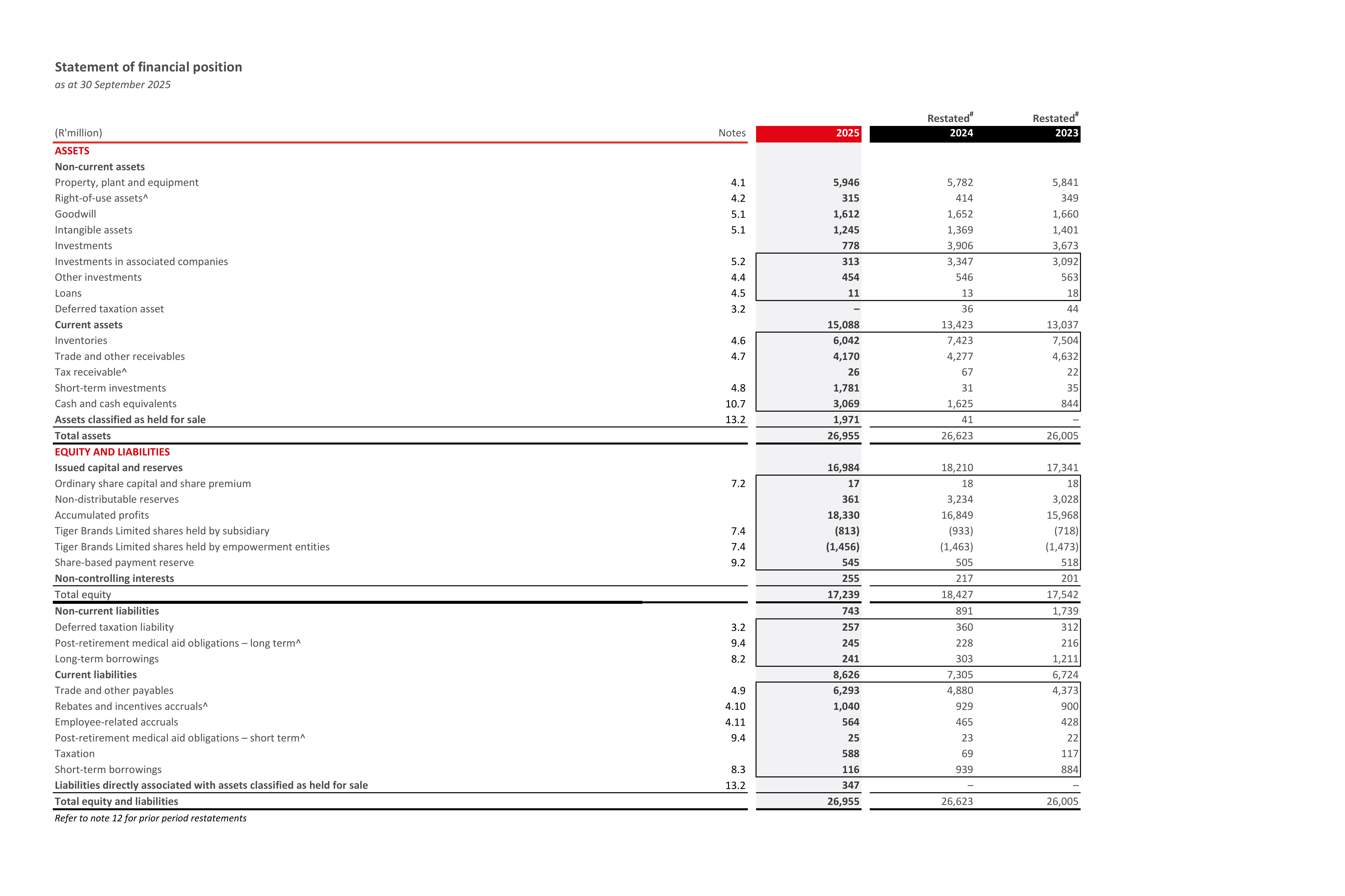 Tiger Brands Financial Position Statement — page 1