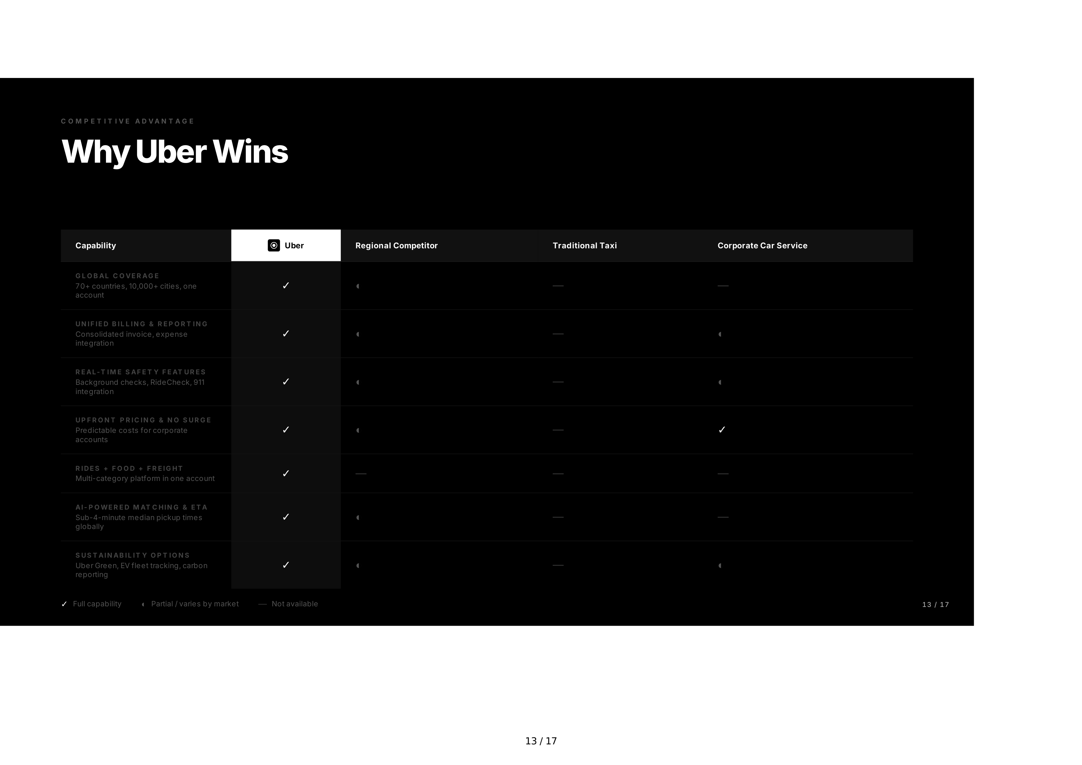 Uber Sales Pitch Presentation — page 13