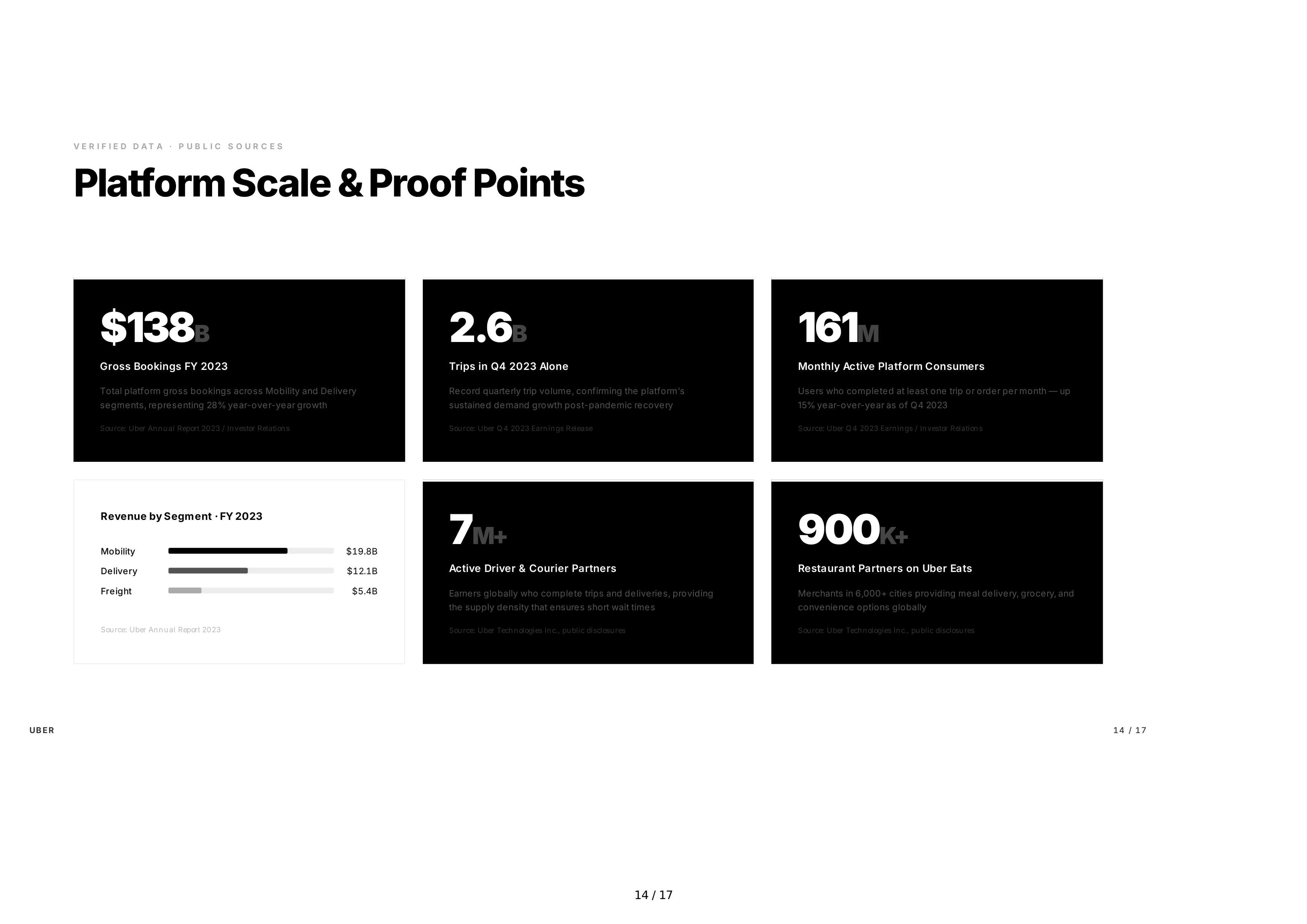 Uber Sales Pitch Presentation — page 14