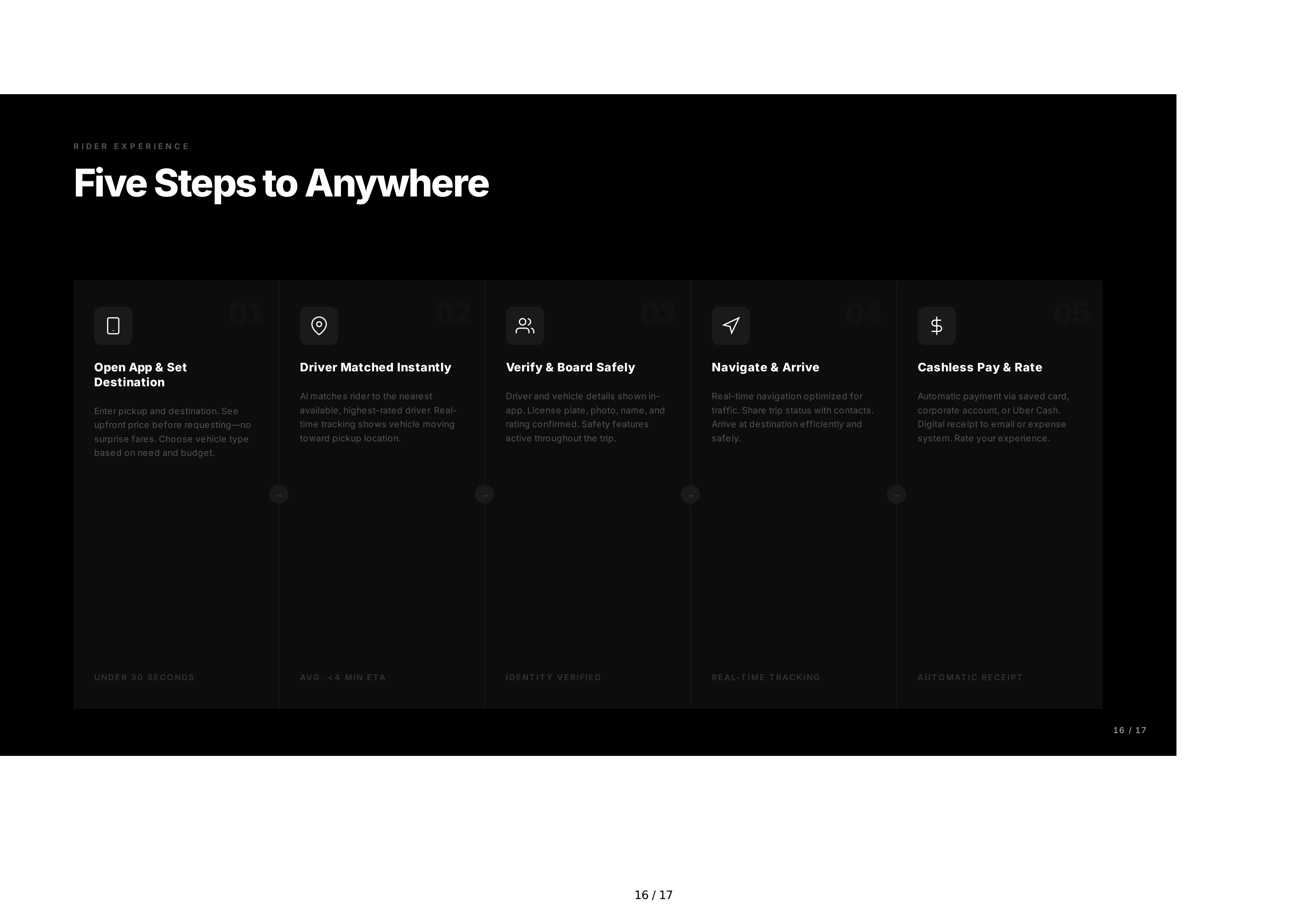 Uber Sales Pitch Presentation — page 16