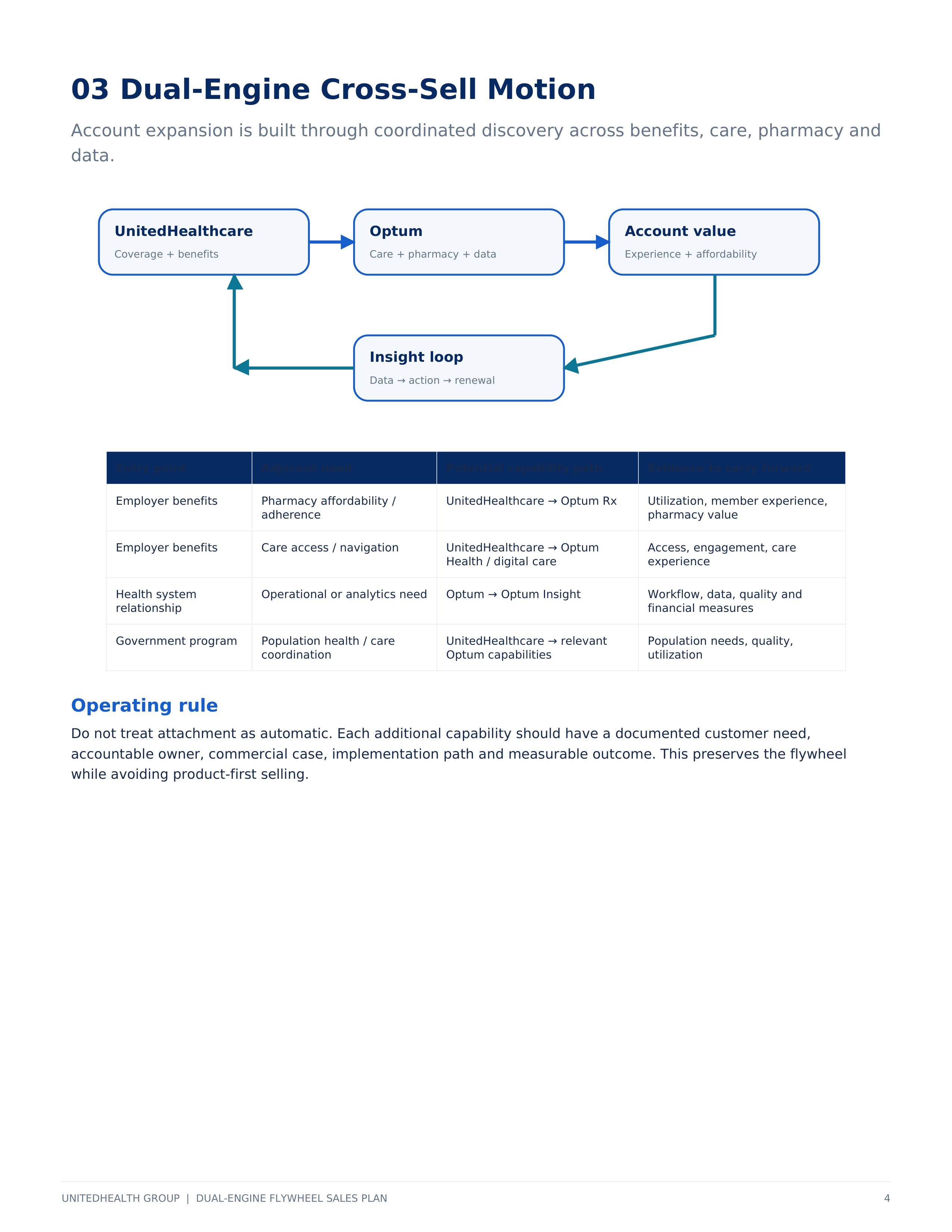 UnitedHealth Group Dual-Engine Flywheel Sales Plan — page 4