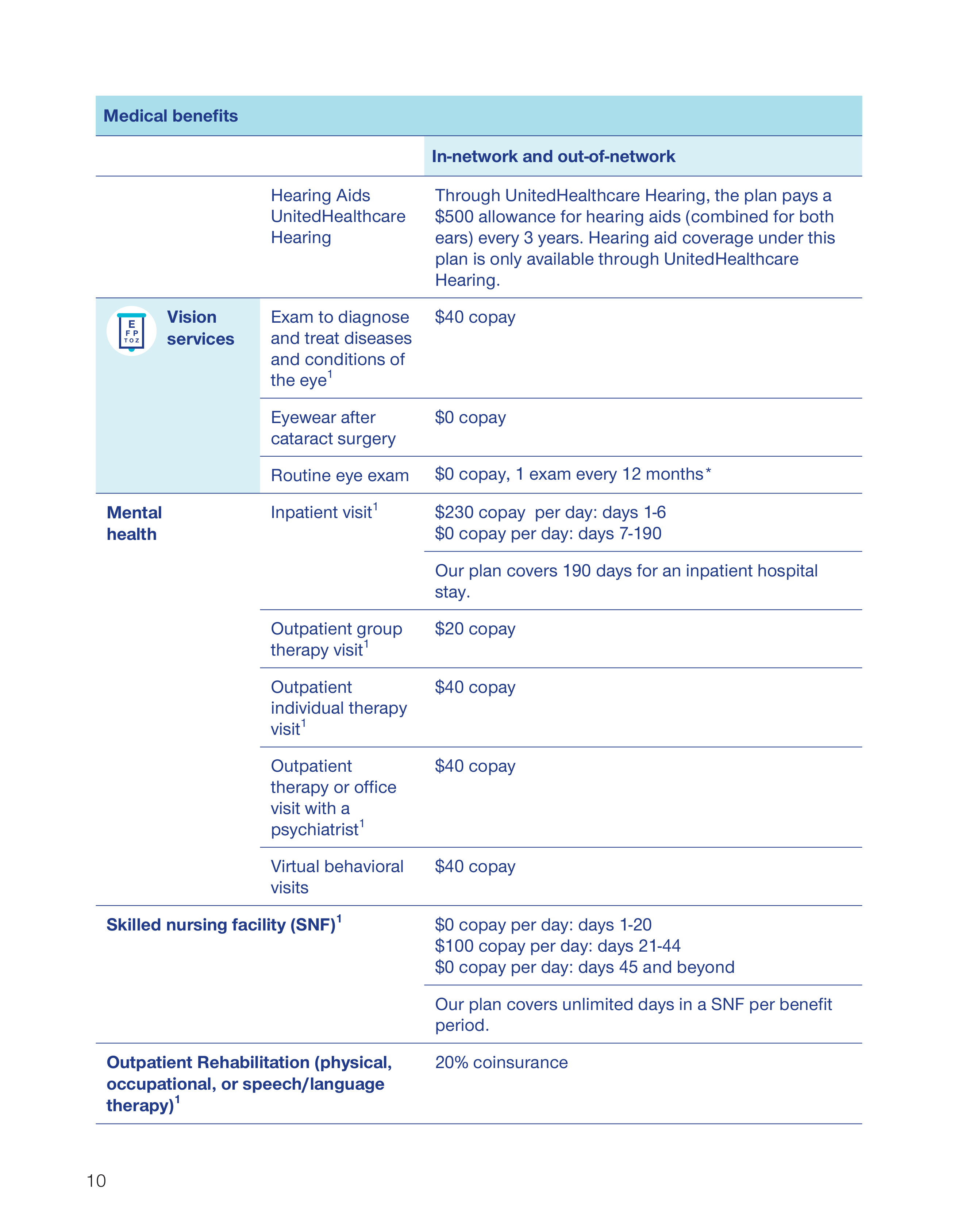 UnitedHealthcare 2026 Plan Guide — page 10