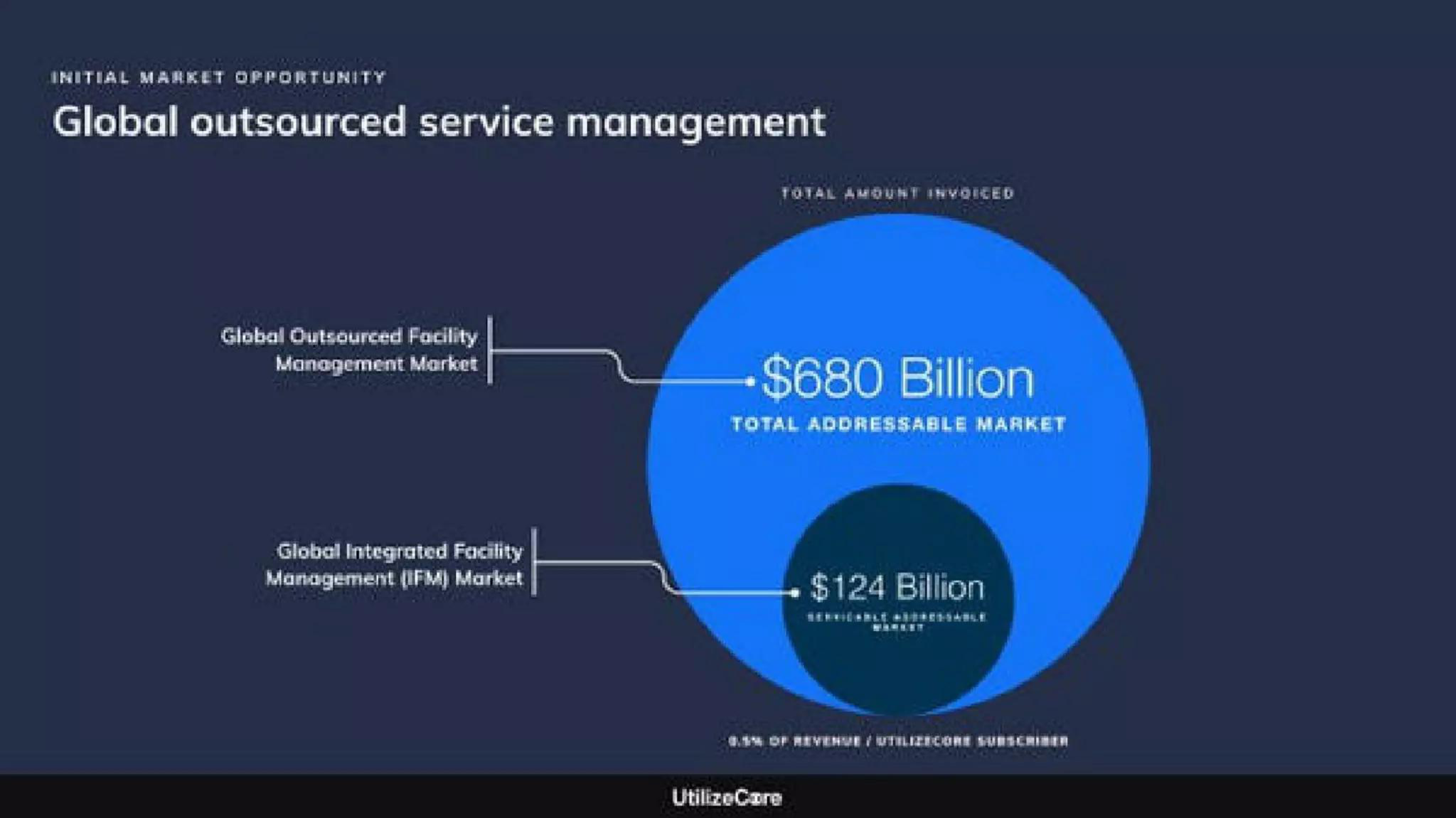 UtilizeCore Pitch Deck — page 6