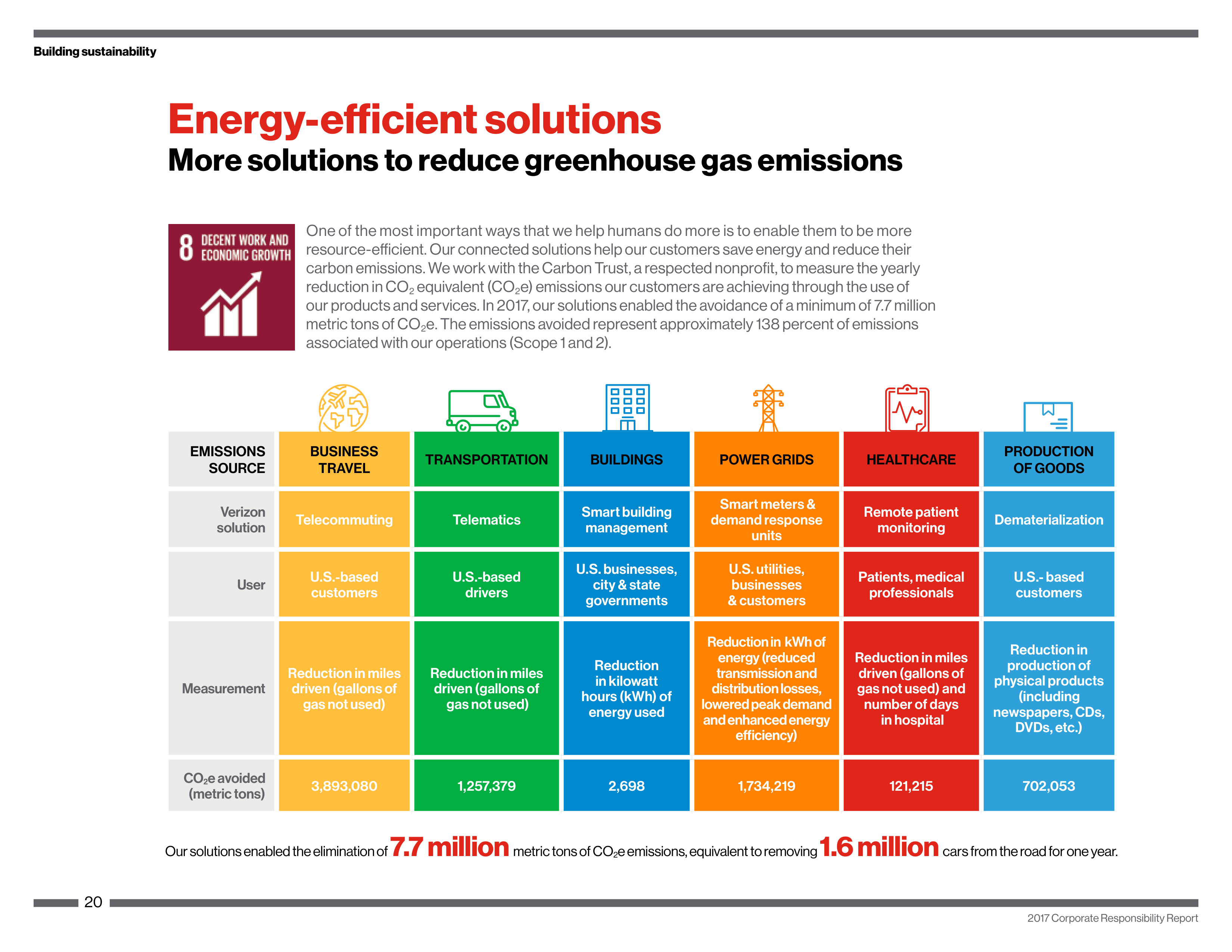 Verizon Corporate Responsibility Magazine — page 20