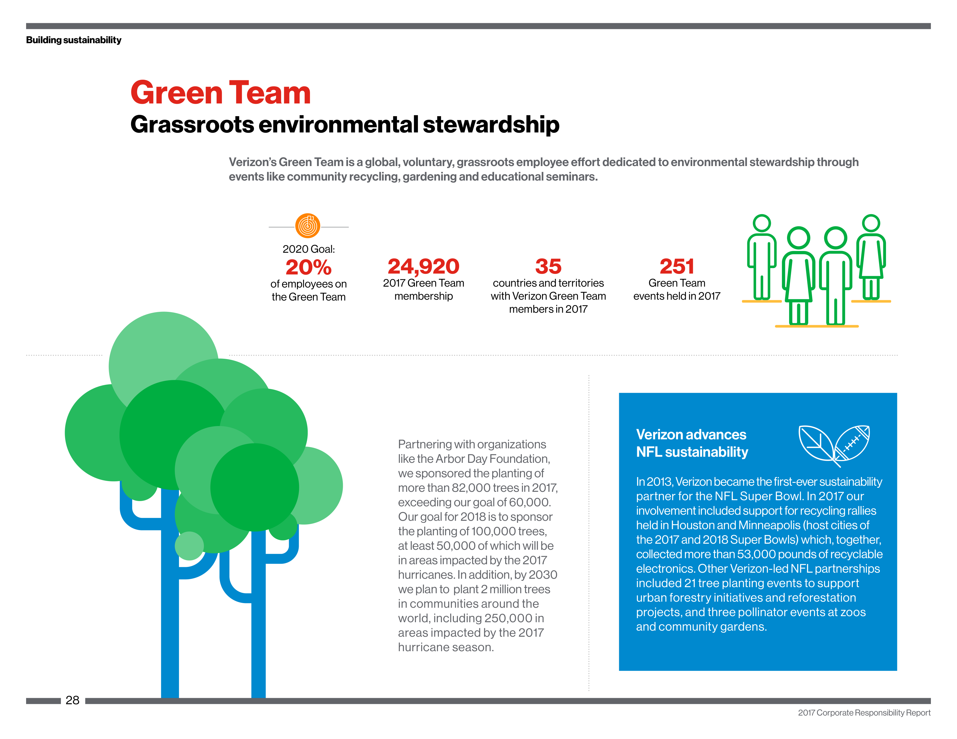 Verizon Corporate Responsibility Magazine — page 28