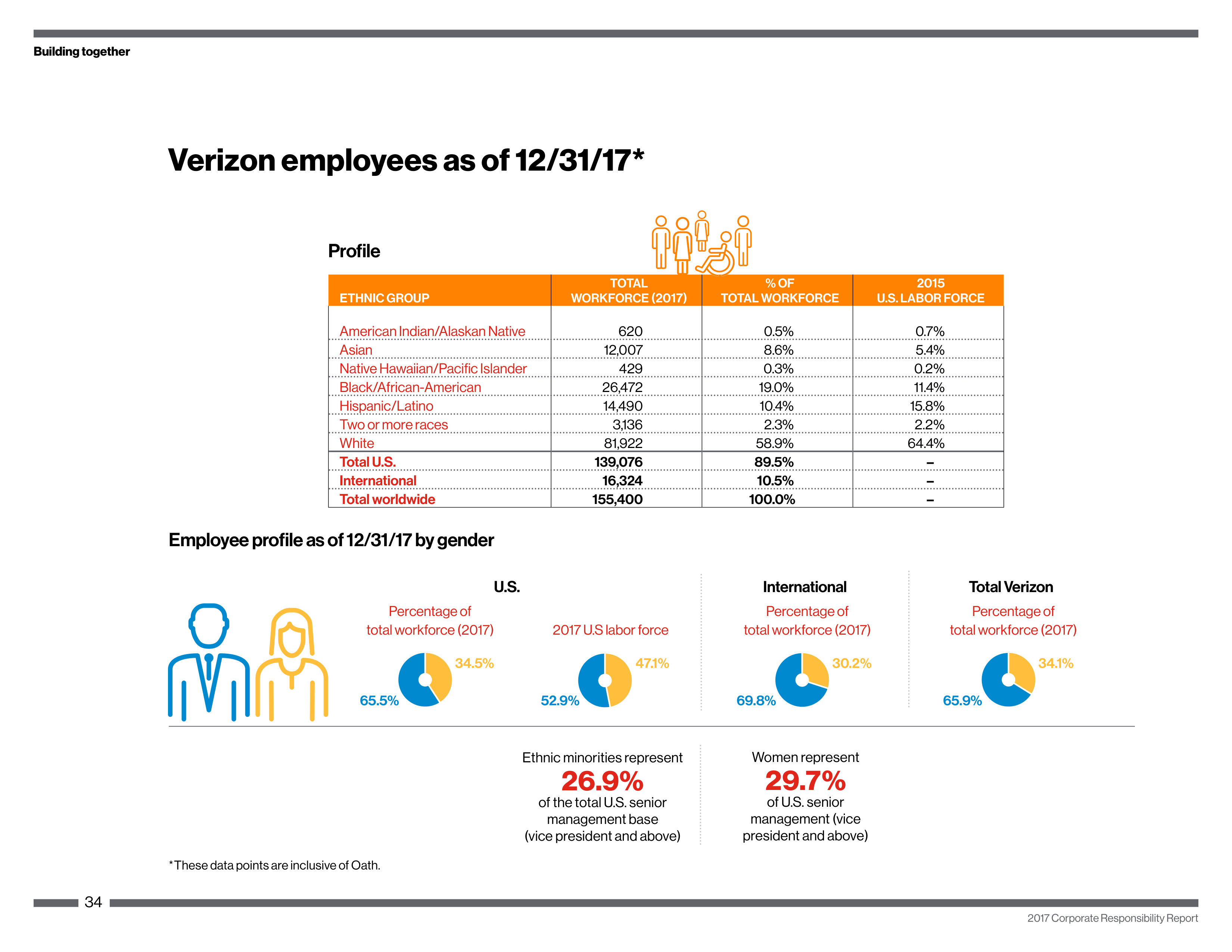Verizon Corporate Responsibility Magazine — page 34