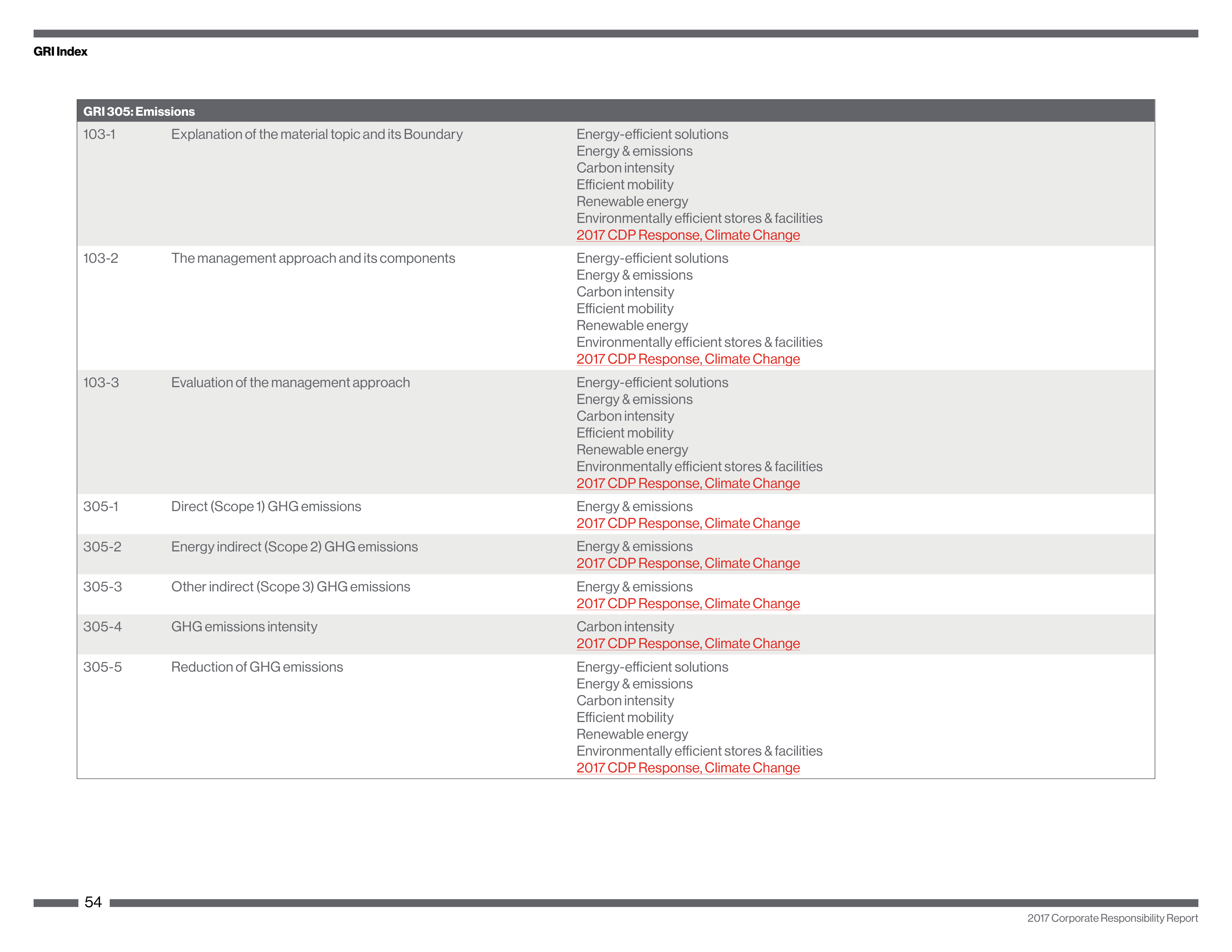 Verizon Corporate Responsibility Magazine — page 54