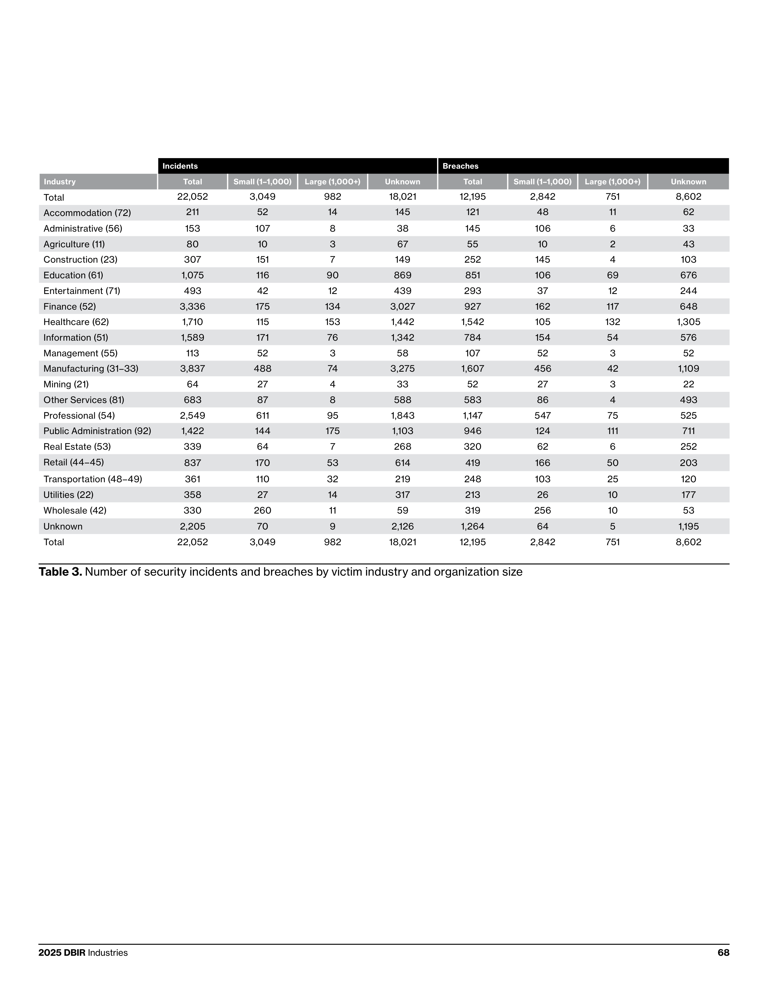 Verizon Data Breach Investigations Report — page 68