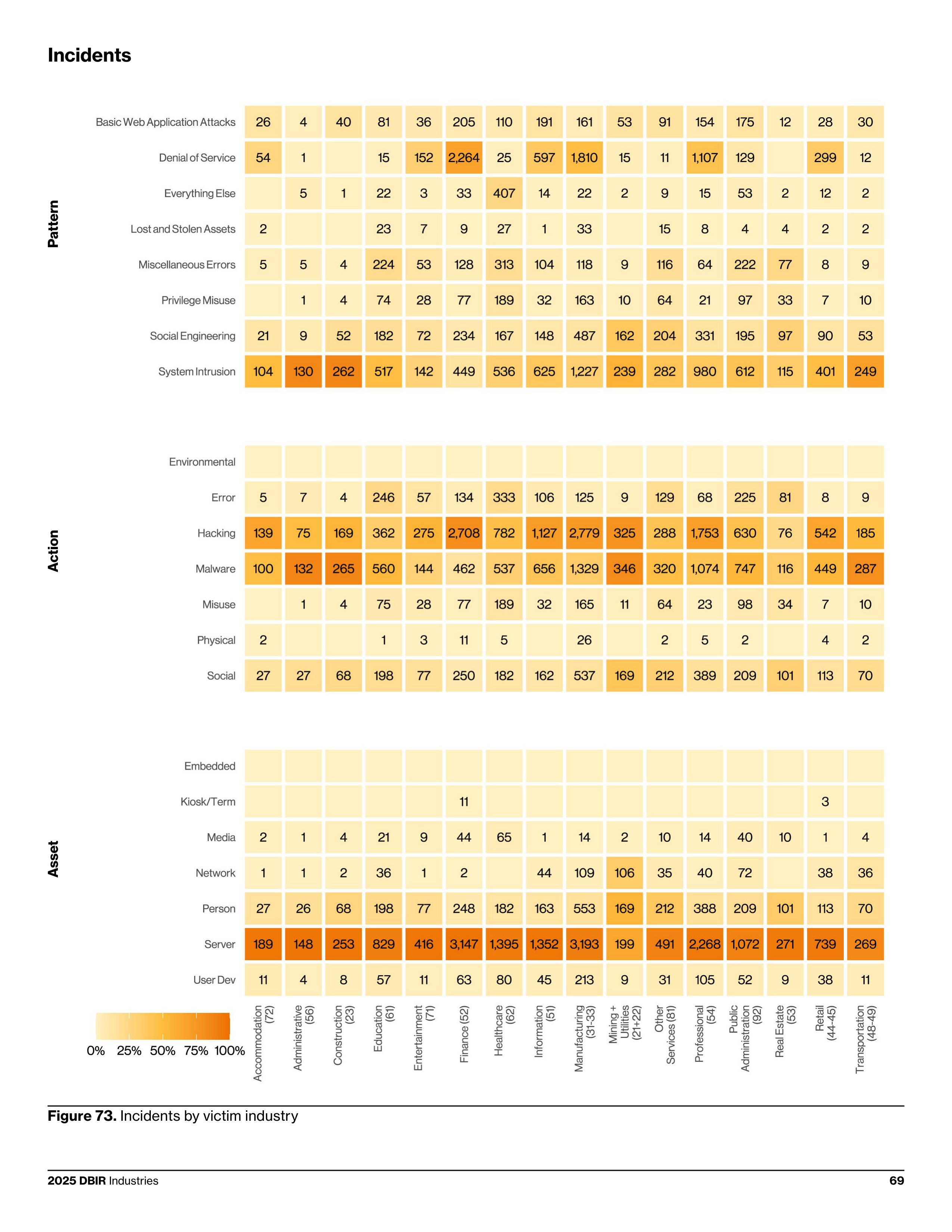 Verizon Data Breach Investigations Report — page 69