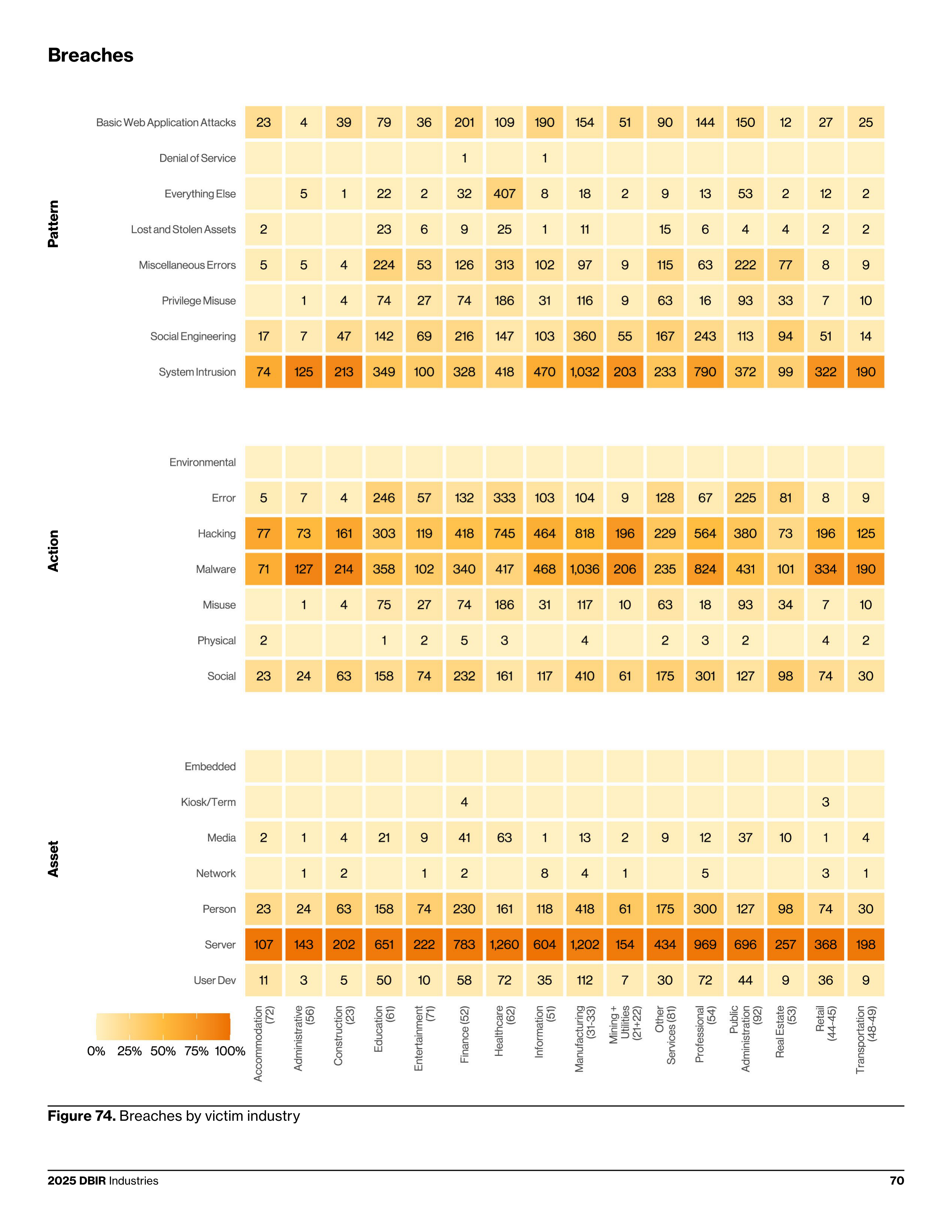 Verizon Data Breach Investigations Report — page 70