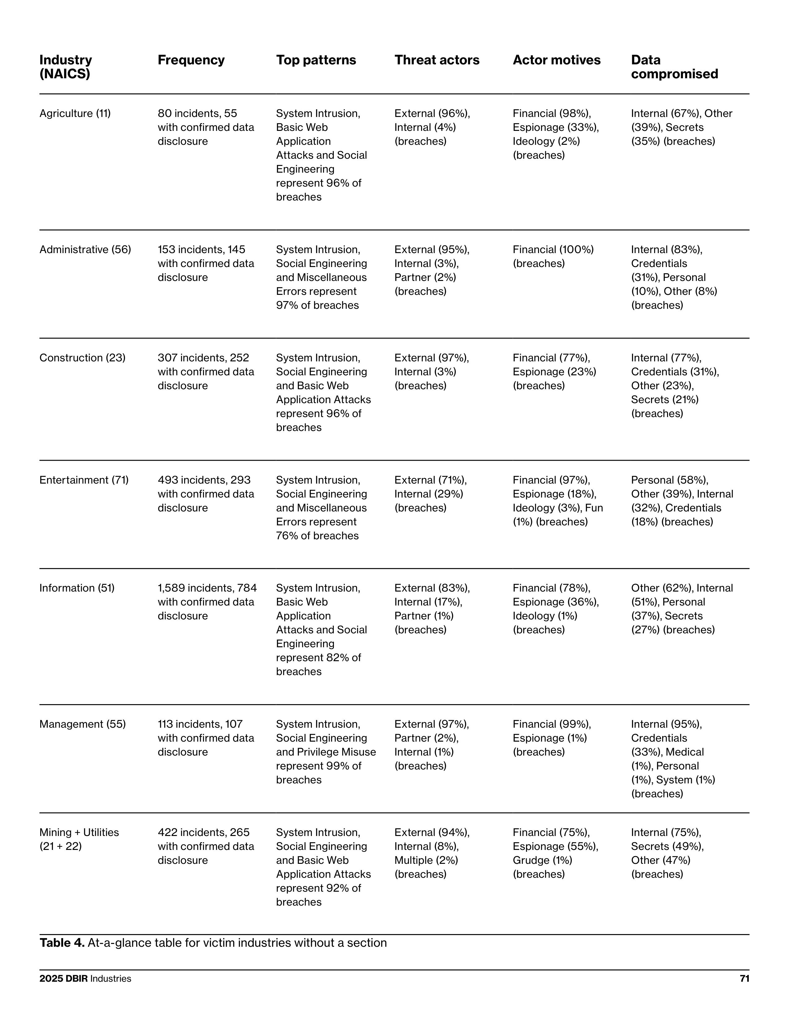 Verizon Data Breach Investigations Report — page 71