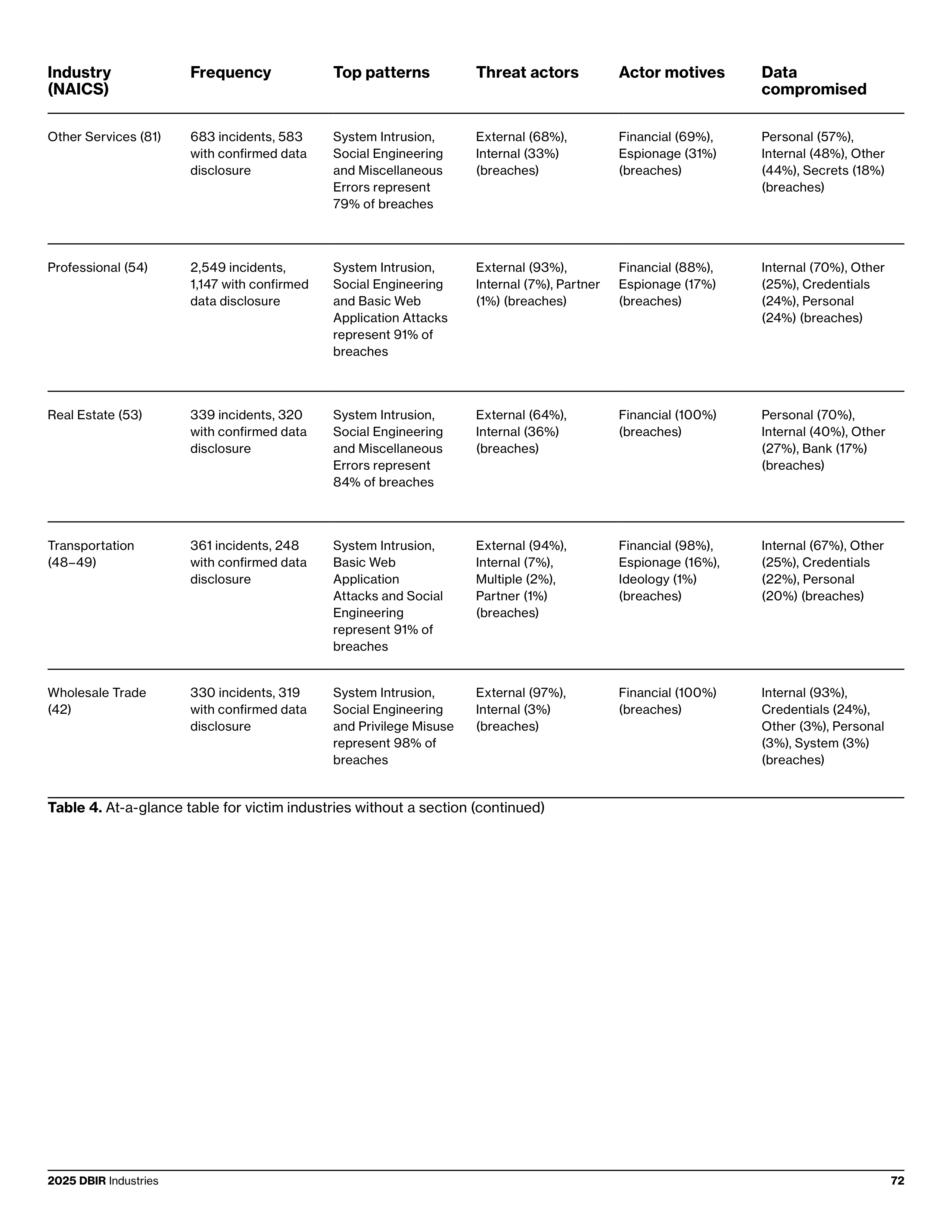 Verizon Data Breach Investigations Report — page 72