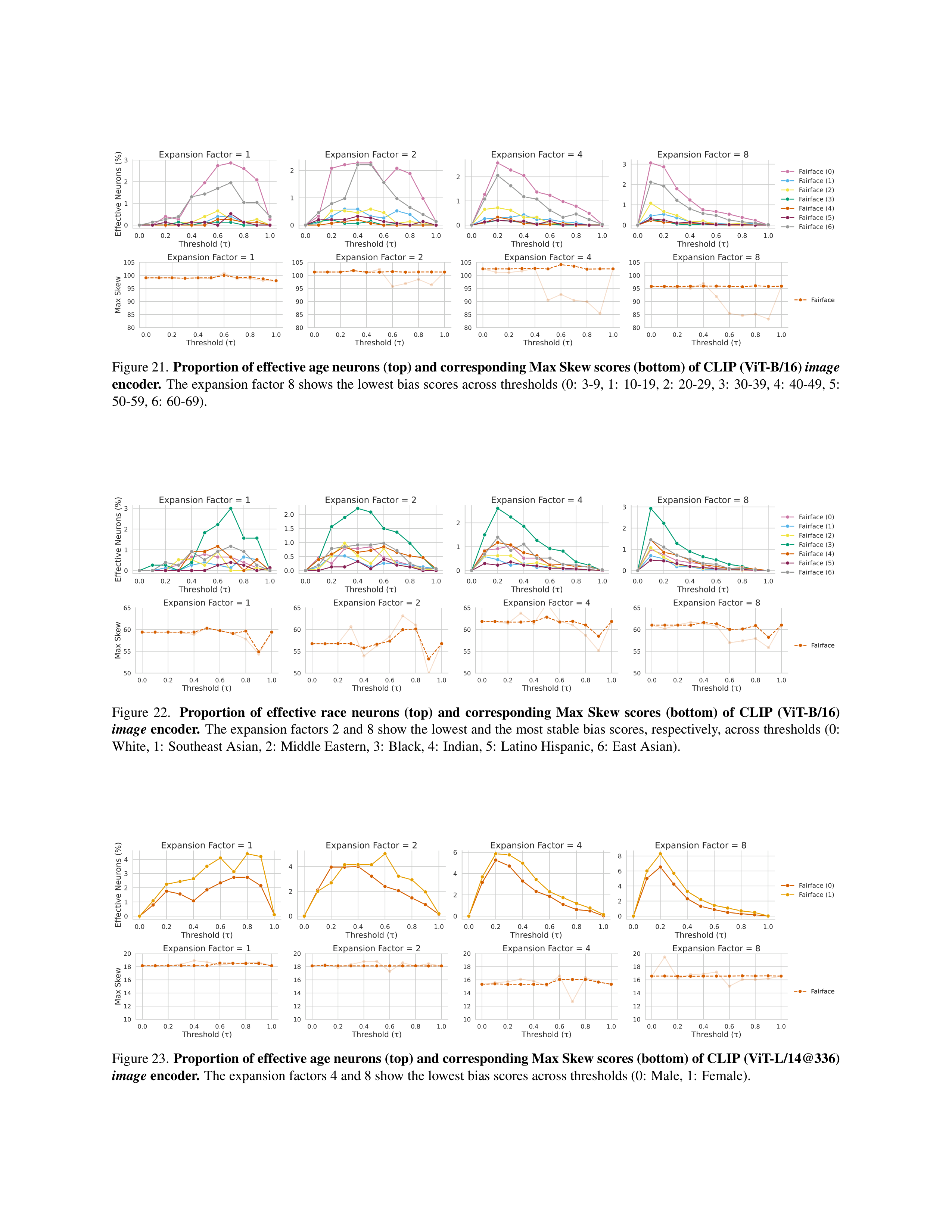 Vision-Language Model Debiasing Research Paper by NVIDIA — page 22