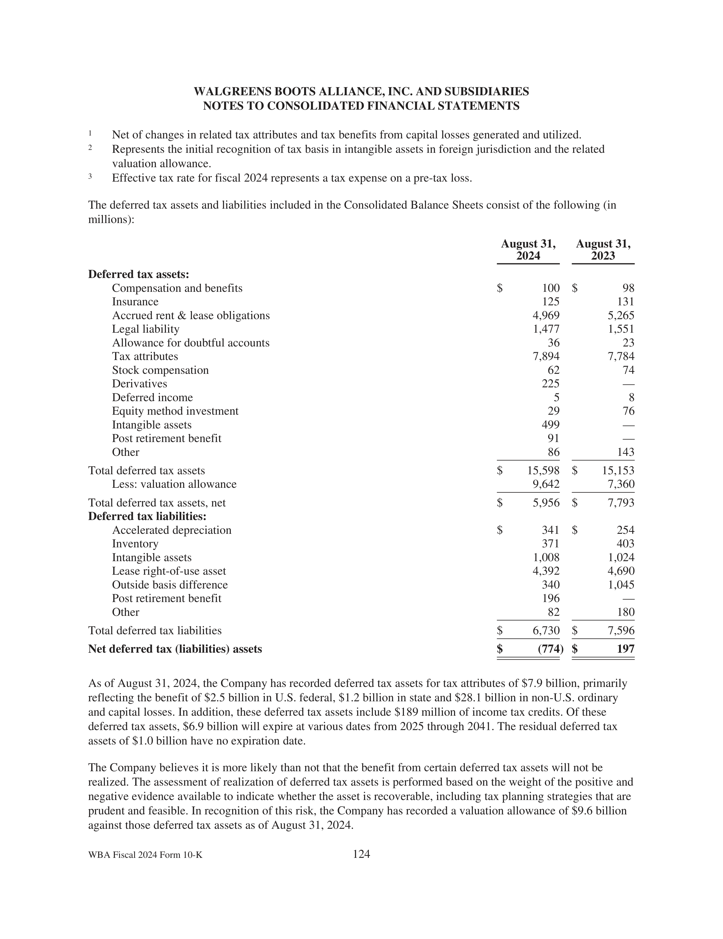 Walgreens Boots Alliance Annual Report — page 128