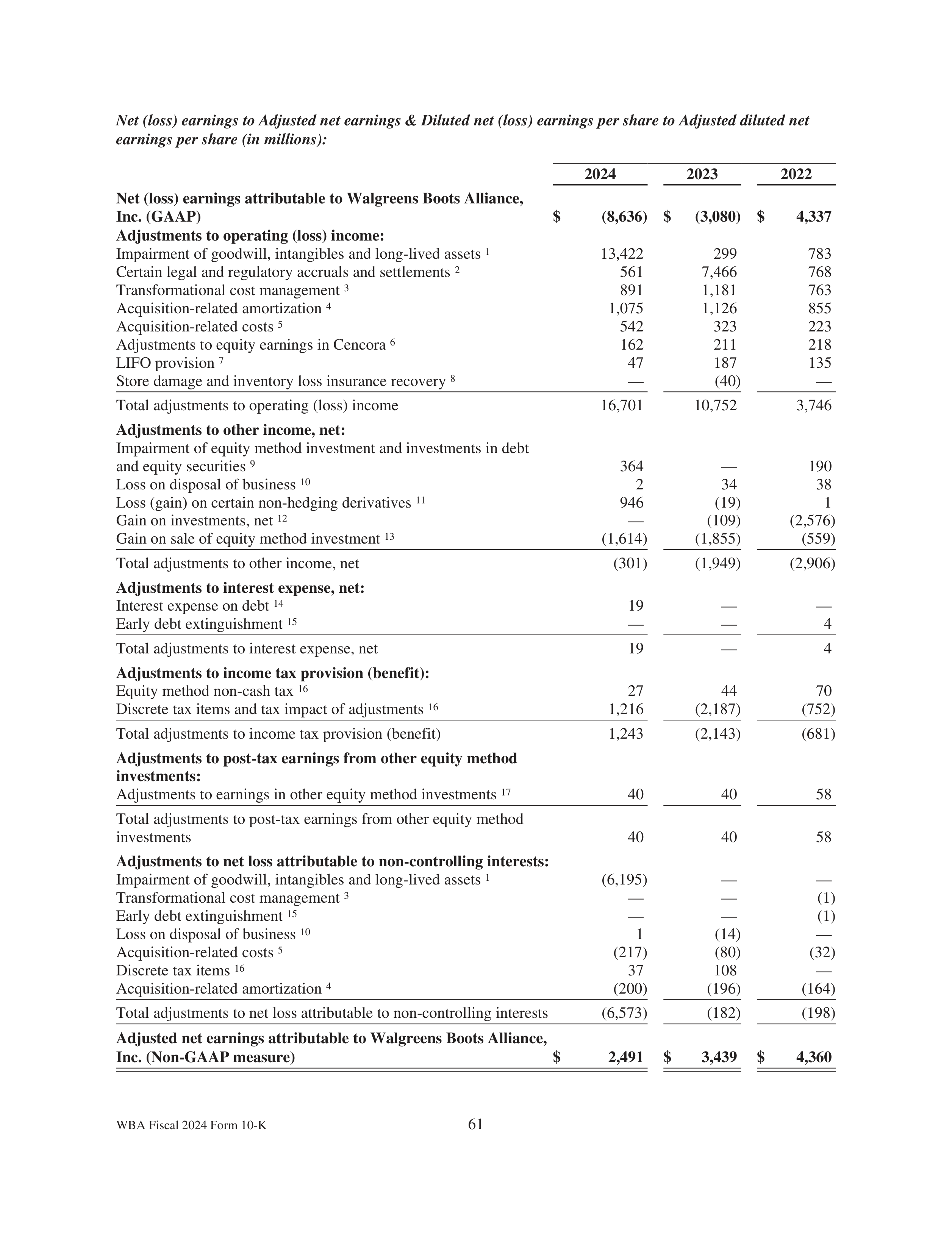 Walgreens Boots Alliance Annual Report — page 65