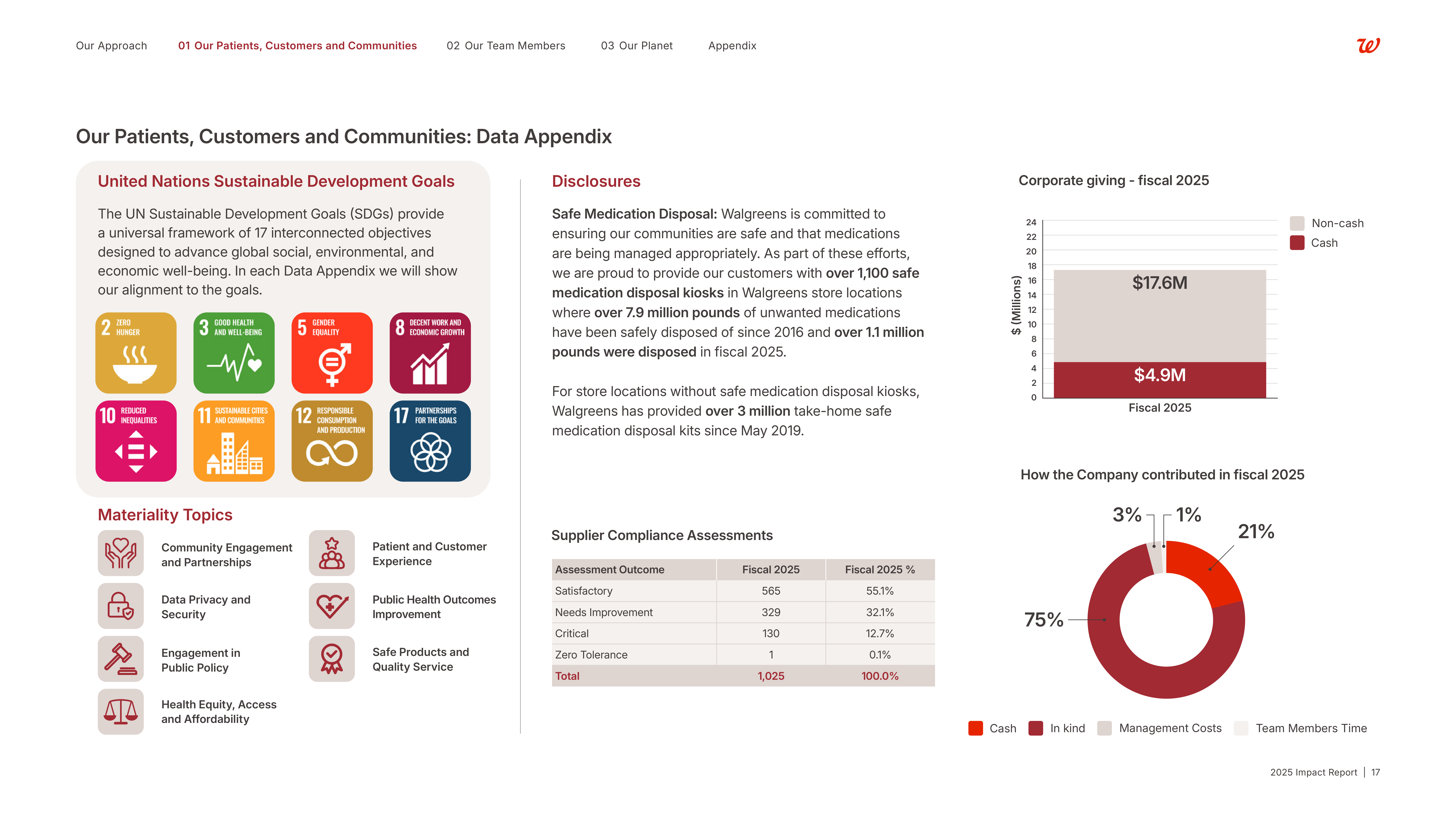 Walgreens Boots Alliance Impact Report — page 18