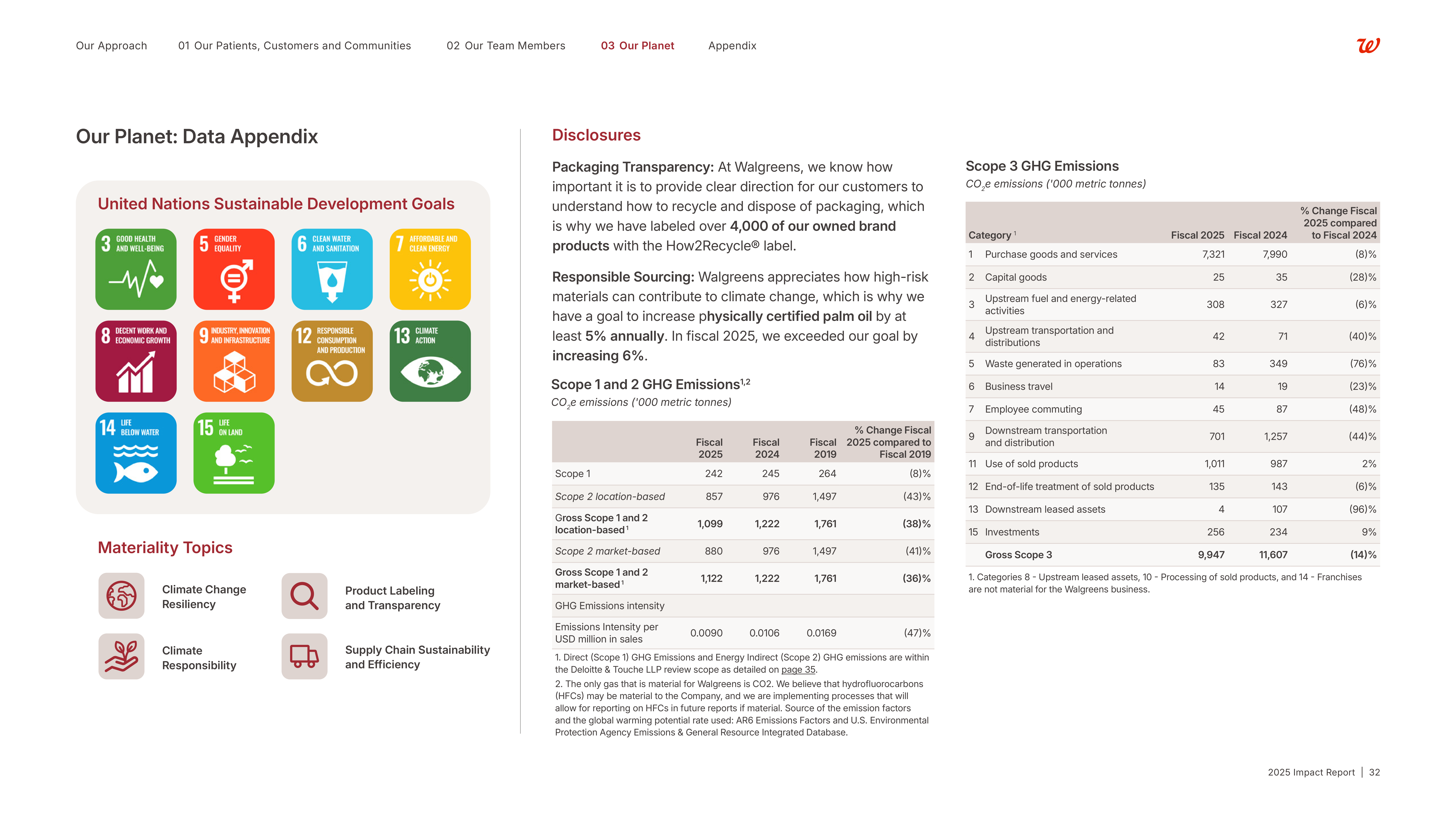 Walgreens Boots Alliance Impact Report — page 33