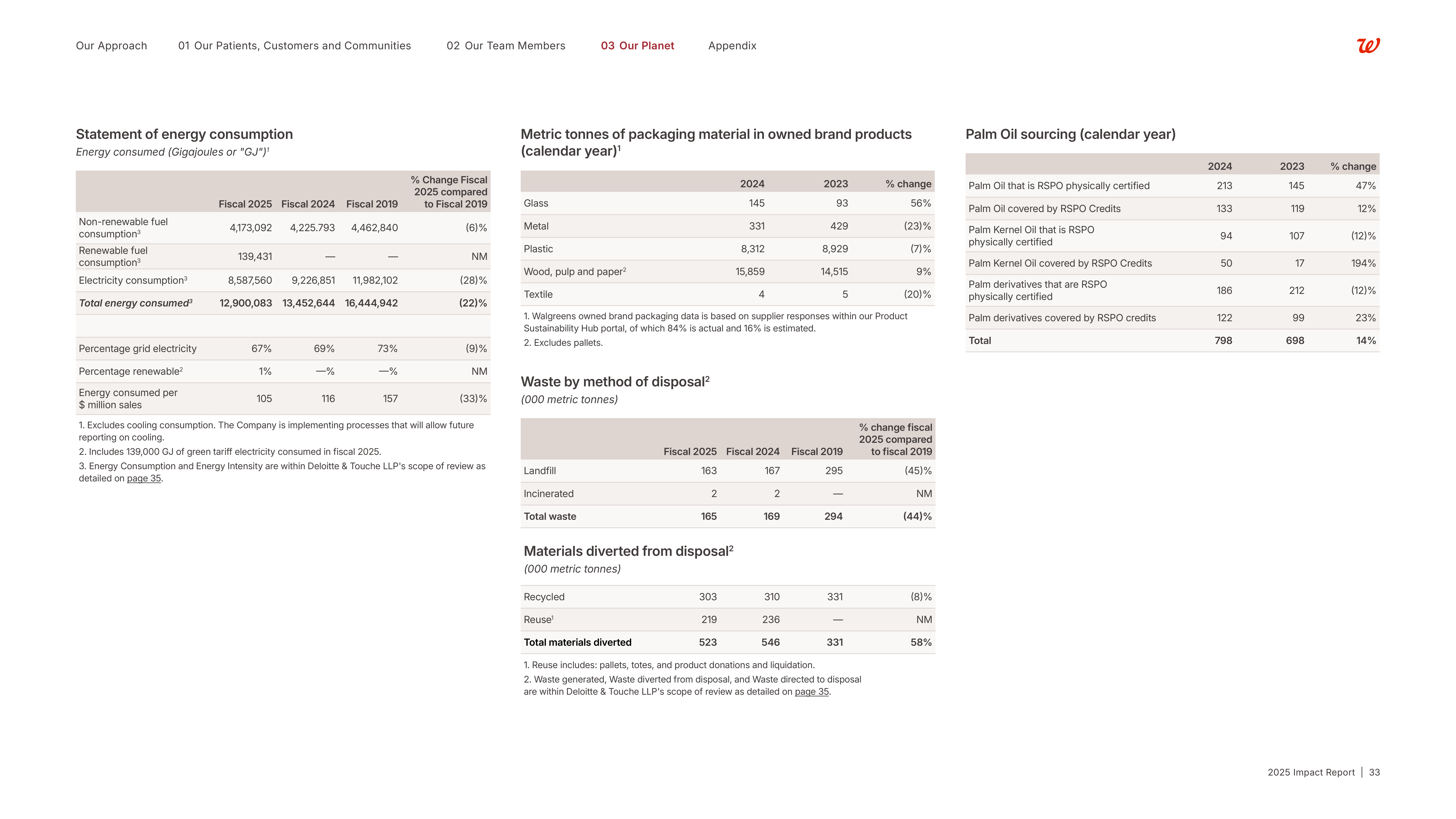 Walgreens Boots Alliance Impact Report — page 34