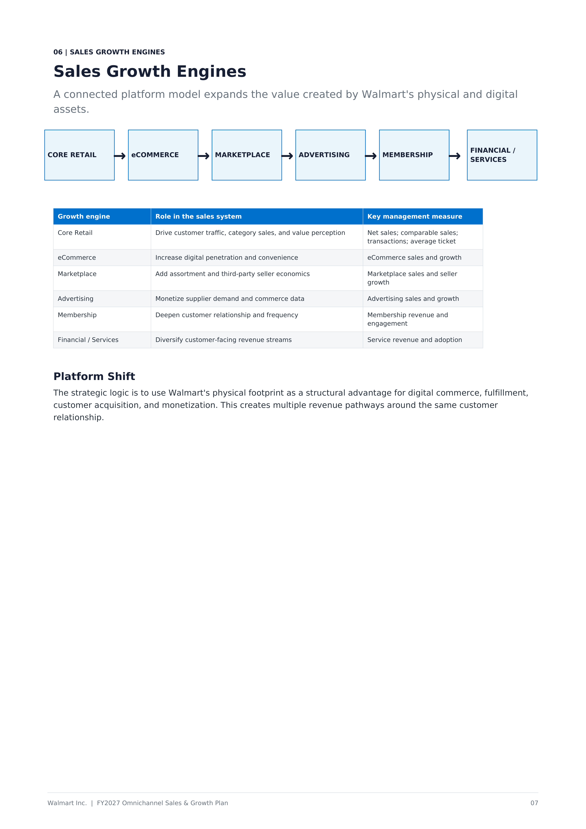 Walmart FY2027 Omnichannel Sales & Growth Plan — page 7