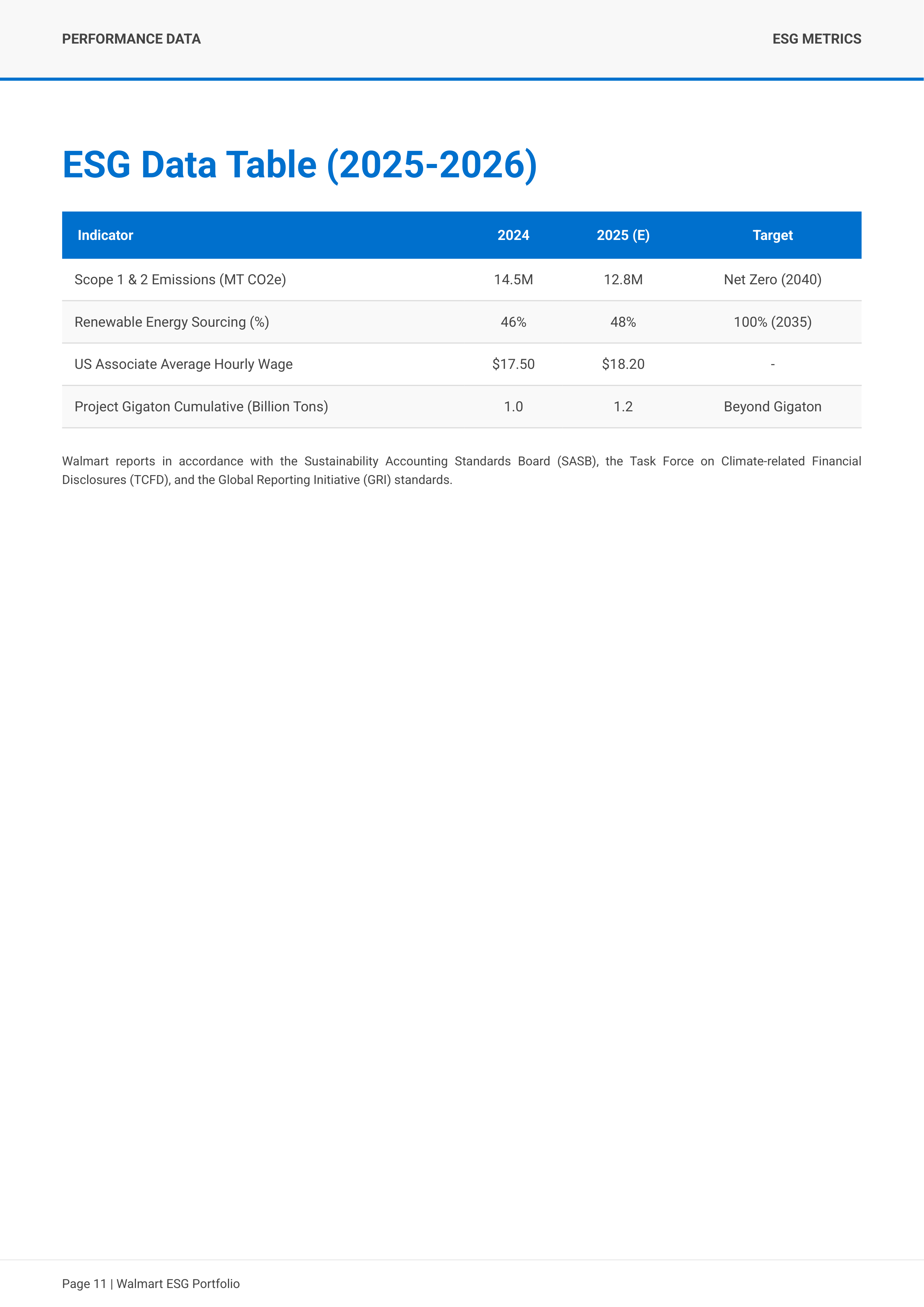 Walmart's Global Environmental, Social, and Governance (ESG) Capital Asset Portfolio — page 11